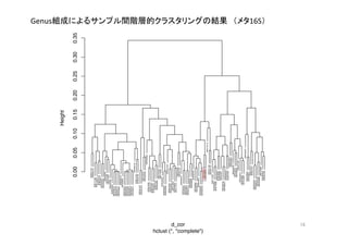 Genus組成によるサンプル間階層的クラスタリングの結果　（メタ16S）	
  
18	
SRR047754
SRR056157
SRR171796
SRR170533
SRR056145
SRR055616
SRR049373
SRR046330
SRR046902
SRR041006
SRR170301
SRR055038
SRR054955
SRR056479
SRR044766
SRR056712
SRR044992
SRR048116
SRR090947
SRR044910
SRR056239
SRR045292
SRR055870
SRR055247
SRR055977
SRR056122
SRR047920
SRR048182
SRR201927
SRR201901
SRR170070
SRR050330
SRR048699
SRR044090
SRR044123
SRR051583
SRR046225
SRR041027
SRR040933
SRR170162
SRR170959
SRR048536
SRR043600
SRR045546
SRR047450
SRR044030
SRR043994
SRR172002
SRR048662
SRR171212
SRR044656
SRR041547
SRR046241
SRR045647
SRR045607
SRR049227
SRR044718
SRR328963
SRR328879
SRR048782
SRR049962
SRR046197
SRR044654
SRR090082
SRR090049
Test1.fastq
SRR408525
SRR170142
SRR051449
SRR051472
SRR172287
SRR328866
SRR172280
SRR046305
SRR048380
SRR044671
SRR328769
SRR328673
SRR056033
SRR047997
SRR044675
SRR048859
SRR048526
SRR048551
SRR408530
SRR047448
SRR044652
SRR044665
SRR044683
SRR048579
SRR048650
SRR048051
SRR041015
SRR047221
SRR047878
SRR048344
SRR044028
SRR043989
SRR170860
SRR043634
SRR091093
0.000.050.100.150.200.250.300.35
Cluster Dendrogram
hclust (*, "complete")
d_cor
Height
 