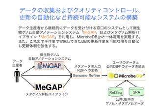 データの収集およびクオリティコントロール、
更新の自動化など持続可能なシステムの構築
データ生産者から継続的にデータを受け付ける窓口のシステムとして微生
物ゲノム自動アノテーションシステム「MiGAP」およびメタゲノム解析パ
イプライン「MeGAP」を利用し、MicrobeDB.jpと一体運用を実現する。
また、これまで手作業で実施してきたDBの更新作業を可能な限り自動化
し更新体制を強化する。
データ
生産者
微生物ゲノム
自動アノテーションシステム
メタゲノム解析パイプライン
メタデータの入力
RDFへの変換
ユーザのデータと
公共DB中のデータの統合
RefSeq SRA
公共DB中の
ゲノム・メタゲノムデータ
20	
 