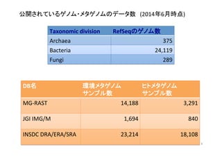 DB名	
 環境メタゲノム	
  
サンプル数	
ヒトメタゲノム	
  
サンプル数	
MG-­‐RAST	
 14,188	
 3,291	
JGI	
  IMG/M	
 1,694	
 840	
INSDC	
  DRA/ERA/SRA	
 23,214	
 18,108	
Taxonomic	
  division	
 RefSeqのゲノム数	
Archaea	
 375	
Bacteria	
 24,119	
Fungi	
 289	
公開されているゲノム・メタゲノムのデータ数　(2014年6月時点)	
4	
 