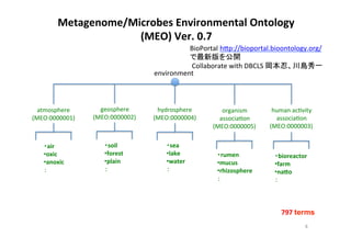 Metagenome/Microbes	
  Environmental	
  Ontology	
  	
  
(MEO)	
  Ver.	
  0.7	
  
797	
  terms	
BioPortal	
  hYp://bioportal.bioontology.org/　	
  
で最新版を公開	
  
atmosphere	
  
(MEO:0000001)	
geosphere	
  
(MEO:0000002)	
hydrosphere	
  
(MEO:0000004)	
environment	
human	
  ac:vity	
  	
  
associa:on	
  
(MEO:0000003)	
organism	
  	
  
associa:on	
  
(MEO:0000005)	
・air	
  
• oxic	
  
• anoxic	
  
：	
  
・soil	
  
• forest	
  
• plain	
  
：	
  
・sea	
  
• lake	
  
• water	
  
：	
  
・rumen	
  
• mucus	
  
• rhizosphere	
  
：	
  
・bioreactor	
  
• farm	
  
• naKo	
  
：	
  
Collaborate	
  with	
  DBCLS	
  岡本忍、川島秀一	
  
8	
 