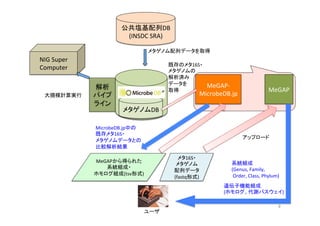 公共塩基配列DB	
  	
  
(INSDC	
  SRA)	
	
  	
  	
  	
  	
メタゲノムDB	
NIG	
  Super	
  
Computer	
解析	
  
パイプ
ライン	
MeGAP-­‐
MicrobeDB.jp	
MeGAP	
メタゲノム配列データを取得	
  
大規模計算実行	
既存のメタ16S・	
  
メタゲノムの	
  
解析済み	
  
データを	
  
取得	
メタ16S・	
  
メタゲノム	
  
配列データ	
  
(fastq形式)	
ユーザ	
アップロード	
系統組成	
  
(Genus,	
  Family,	
  
	
  Order,	
  Class,	
  Phylum)	
遺伝子機能組成	
  
(ホモログ、代謝パスウェイ)	
MicrobeDB.jp中の	
  
既存メタ16S・	
  
メタゲノムデータとの	
  
比較解析結果	
MeGAPから得られた	
  
系統組成・	
  
ホモログ組成(tsv形式)	
9	
 