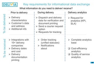Key requirements for informational data exchange
4
What information do you need to deliver/ receive?
 Delivery
characteristics
 Customer’s data
and address
 Additional info
 Dispatch and delivery
data for verification and
document printing
 Send a courier request
option
 Requests for tracking
 Request for
analytics (KPI,
SLA)
Prior to delivery During delivery Delivery analytics
 Integrations with
10+ delivery
companies
 Delivery dates
and cost
 Delivery
documentation
printing
 Order tracking
(unified statuses)
 Notifications
about
 Complete analytics
base
 Cost-efficiency
analytics
 Quality of service
analytics
TobedeliveredTobereceived
 