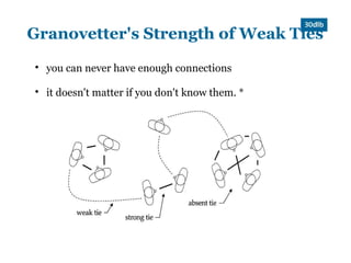 Granovetter's Strength of Weak Ties

    you can never have enough connections


    it doesn't matter if you don't know them. *
 