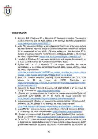 BIBLIOGRAFÍA:
1. Johnson DD, Pittelman SD y Heimlich JE. Semantic mapping. The reading
teacher.[Internet]. 8va ed, 1986. [citado el 17 de mayo de 2022] Disponble en:
https://www.jstor.org/stable/20199222
2. Vidal AC. Mapas semánticos y aprendizaje significativo en el curso de cultura
de paz y defensa nacional en los estudiantes del primer semestre de derecho
de la universidad andina Néstor Cáceres Velásquez, filial Arequipa 2016.
Juliaca: Universidad andina Néstor Cáceres Velásquez. [citado el 19 de mayo
de 2022]. Disponible en: https://core.ac.uk/download/pdf/249337699.pdf
3. Heimlich J, Pittelman S. Los mapas semánticos: estrategias de aplicación en
el aula. Madrid : Centro de Publicaciones del MEC. 1990.
4. Aguilar MA, Leo O y Quesada T. Los mapas mentales, los mapas
conceptuales y los mapas semánticos.[Internet].2003. [citado el 20 de mayo
de 2022]. Disponible en:
https://www.academia.edu/1868832/Los_mapas_mentales_los_mapas_conce
ptuales_y_los_mapas_sem%C3%A1nticos?from=cover_page
5. Arias ER. Cuadro sinóptico [Internet]. Portal Académico del CCH. 2011
[citado el 20 de mayo de 2022]. Disponible en:
https://portalacademico.cch.unam.mx/alumno/tlriid1/unidad3/operacionesdere
gistro/cuadrosinoptico
6. Esquema de llaves [Internet]. Esquema.net. 2020 [citado el 21 de mayo de
2022]. Disponible en: https://esquema.net/llaves/
7. ¿Cuáles son tus necesidades de creación de mapas conceptuales?[Internet]
Lucidchart 2019 [citado el 17 de mayo de 2022] Disponble en:
https://www.lucidchart.com/pages/es/que-es-un-mapa-conceptual
8. Indoamericano C. ¿Qué es un mapa mental, características y cómo hacerlo?
[Internet]. Edu.mx. [citado el 19 de mayo de 2022]. Disponible en:
https://blog.indo.edu.mx/que-es-mapa-menta-caracteristicas-como-hacerlo
9. Mapa Mental - Concepto, tipos y características [Internet]. Concepto. [citado
el 19 de mayo de 2022]. Disponible en: https://concepto.de/mapa-mental/
10.¿Qué es un mapa mental? [Internet]. Lucid Spark. [citado el 20 de mayo de
2022]. Disponible en: https://lucidspark.com/es/blog/que-es-un-mapa-mental
11. De la Cruz Z. Utilización de estrategias de organización de información para
el desarrollo de capacidades de comprensión lectora en los estudiantes del 3°
grado de la institución educativa secundaria “Nuestra señora de Asunción” de
10
 