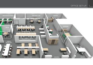 OFFICE SET-UP 3
Slim-line call centre
Slim-line Benching
Managerial ExecutiveSpine Single - 6 way
Spine double - 4 way Reception
Boardroom
Meeting
bench with Multi-storage
Stand-up
meeting table
 