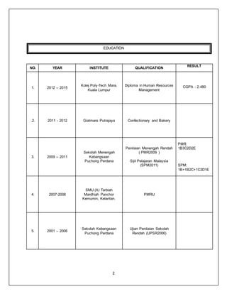 2
EDUCATION
NO. YEAR INSTITUTE QUALIFICATION
RESULT
1. 2012 – 2015
Kolej Poly-Tech Mara,
Kuala Lumpur
Diploma in Human Resources
Management
CGPA : 2.480
.2. 2011 - 2012 Giatmara Putrajaya Confectionary and Bakery
3. 2009 – 2011
Sekolah Menengah
Kebangsaan
Puchong Perdana
Penilaian Menengah Rendah
( PMR2009 )
Sijil Pelajaran Malaysia
(SPM2011)
PMR:
1B3C2D2E
SPM:
1B+1B2C+1C3D1E
4. 2007-2008
SMU (A) Tarbiah
Mardhiah Panchor
Kemumin, Kelantan.
PMRU
5. 2001 – 2006
Sekolah Kebangsaan
Puchong Perdana
Ujian Penilaian Sekolah
Rendah (UPSR2006)
 