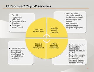 12
Outsourced Payroll services
• End to end support
for Statutory
compliances
namely PF, ESI, PT
& LWF
• End to End support
for Monthly TDS
calculation,
Quarterly returns,
Year end activity
• Leave & expense
management
through web
portal access for
each individual
employee.
• Monthly salary
processed based on
the inputs provided
• Processing of new
joinees
• Full and final
settlement for
resigned employees
• Payroll
components
with rules
• Employee Salary
Structure
• Employee
master details
One time
payroll setup
Monthly
payroll
processing
TDS &
Statutory
compliance
Leave &
Expense
Management
 
