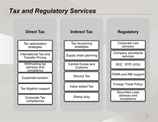 14
Tax and Regulatory Services
Direct Tax
Tax optimisation
strategies
International Tax and
Transfer Pricing
Withholding tax
advisory and
compliance
Expatriate taxation
Tax litigation support
Corporate Tax
compliances
Indirect Tax
Tax structuring
strategies
Supply chain planning
Central Excise and
Customs
Service Tax
Value added Tax
Stamp duty
Regulatory
Corporate Law
advisory
Company secretarial
services
SEZ, STPI, EOU
FEMA and RBI support
Foreign Trade Policy
Securities Laws
advisory and
compliance
 