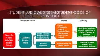 STUDENT JUDICIAL SYSTEM-STUDENT CODE OF
CONDUCT
 