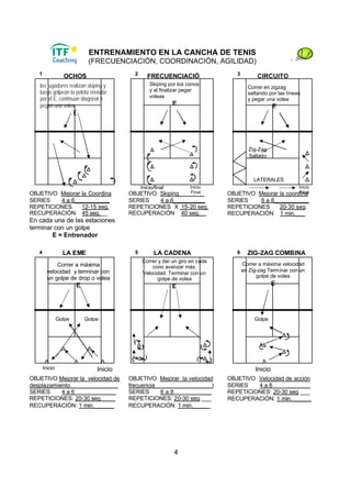 4
ENTRENAMIENTO EN LA CANCHA DE TENIS
(FRECUENCIACIÓN, COORDINACIÓN, AGILIDAD)
OBJETIVO Mejorar la Coordina
SERIES 4 a 6___________
REPETICIONES 12-15 seg.
RECUPERACIÓN 45 seg.__
En cada una de las estaciones
terminar con un golpe
E = Entrenador
OBJETIVO Skiping .___
SERIES 4 a 6__________
REPETICIONES X 15-20 seg.
RECUPERACIÓN 40 seg.__
OBJETIVO Mejorar la coordina
SERIES 6 a 8___________
REPETICIONES 20-30 seg.
RECUPERACIÓN 1 min.___
OBJETIVO Mejorar la velocidad de
desplazamiento_______________
SERIES 4 a 6_____________
REPETICIONES: 20-30 seg.____
RECUPERACIÓN: 1 min.______
OBJETIVO Mejorar la velocidad
frecuencia__________________l
SERIES 6 a 8____________
REPETICIONES: 20-30 seg.___
RECUPERACIÓN: 1 min._____
OBJETIVO Velocidad de acción
SERIES 4 a 6____________
REPETICIONES: 20-30 seg.___
RECUPERACIÓN: 1 min.______
LATERALES
Correr en zigzag
saltando por las líneas
y pegar una volea
E
OCHOS FRECUENCIACIÓ CIRCUITO
LA EME LA CADENA ZIG-ZAG COMBINA
Skiping por los conos
y al finalizar pegar
voleas
E
Inicio/final Inicio
Final
Zig-Zag
Saltado
Inicio
Final
Correr y dar un giro en cada
cono avanzar máx.
Velocidad. Terminar con un
golpe de volea
E
Correr a máxima velocidad
en Zig-zag Terminar con un
golpe de volea
E
Golpe
Inicio
1 2 3
4 5 6
los jugadores realizan skiping y
luego golpean la pelota enviada
por el E, continuan diagonal y
pegan una volea
E
Correr a máxima
velocidad y terminar con
un golpe de drop o volea
E
InicioInicio
GolpeGolpe
 