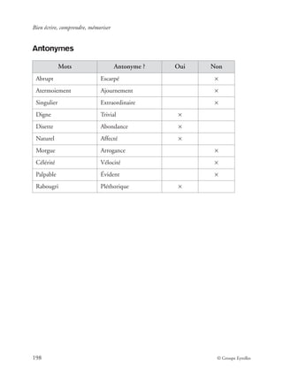 Bien écrire, comprendre, mémoriser
198 © Groupe Eyrolles
Antonymes
Mots Antonyme ? Oui Non
Abrupt Escarpé ×
Atermoiement Ajournement ×
Singulier Extraordinaire ×
Digne Trivial ×
Disette Abondance ×
Naturel Affecté ×
Morgue Arrogance ×
Célérité Vélocité ×
Palpable Évident ×
Rabougri Pléthorique ×
 