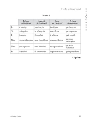© Groupe Eyrolles 83
Le verbe, un élément central
Tableau 4
48 points
Présent
de l’indicatif
Imparfait
de l’indicatif
Futur
de l’indicatif
Présent
du subjonctif
Je je protège je cadençais j’assiégerai que j’apprête
Tu tu inquiètes tu hébergeais tu recéleras que tu guettes
Il il émiette il dessellait il reﬂétera qu’il congèle
Nous nous vendangeons nous éparpillions nous excellerons
que nous
remblayions
Vous vous regrettez vous licenciiez vous guerroierez
que vous
planchéiez
Ils ils recèlent ils tempêtaient ils pirouetteront qu’ils gazouillent
■■FICHE11■■■
 