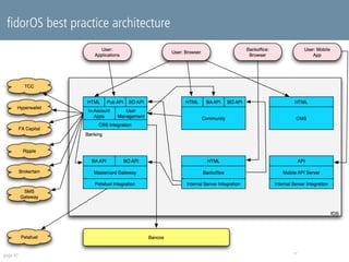 fidorOS best practice architecture 
page 47 
 