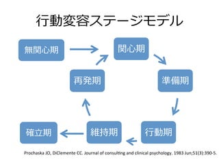 ?жݥƩ`ǥ

ov?	
 ?                                                        v?	
 ?


                                  ٰk	
 ?                                                      ʂ	
 ?




 _?	
 ?                                    S	
 ?                               ?Є	
 ?

Prochaska	
 ?JO,	
 ?DiClemente	
 ?CC.	
 ?Journal	
 ?of	
 ?consulSng	
 ?and	
 ?clinical	
 ?psychology.	
 ?1983	
 ?Jun;51(3):390-?\5.	
 ?
 