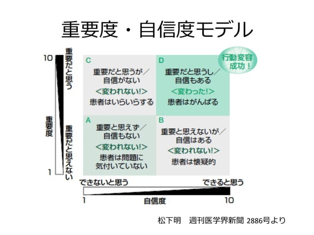 行動変容の基礎知識 | PDF | Eye and Vision Conditions | Diseases and Conditions