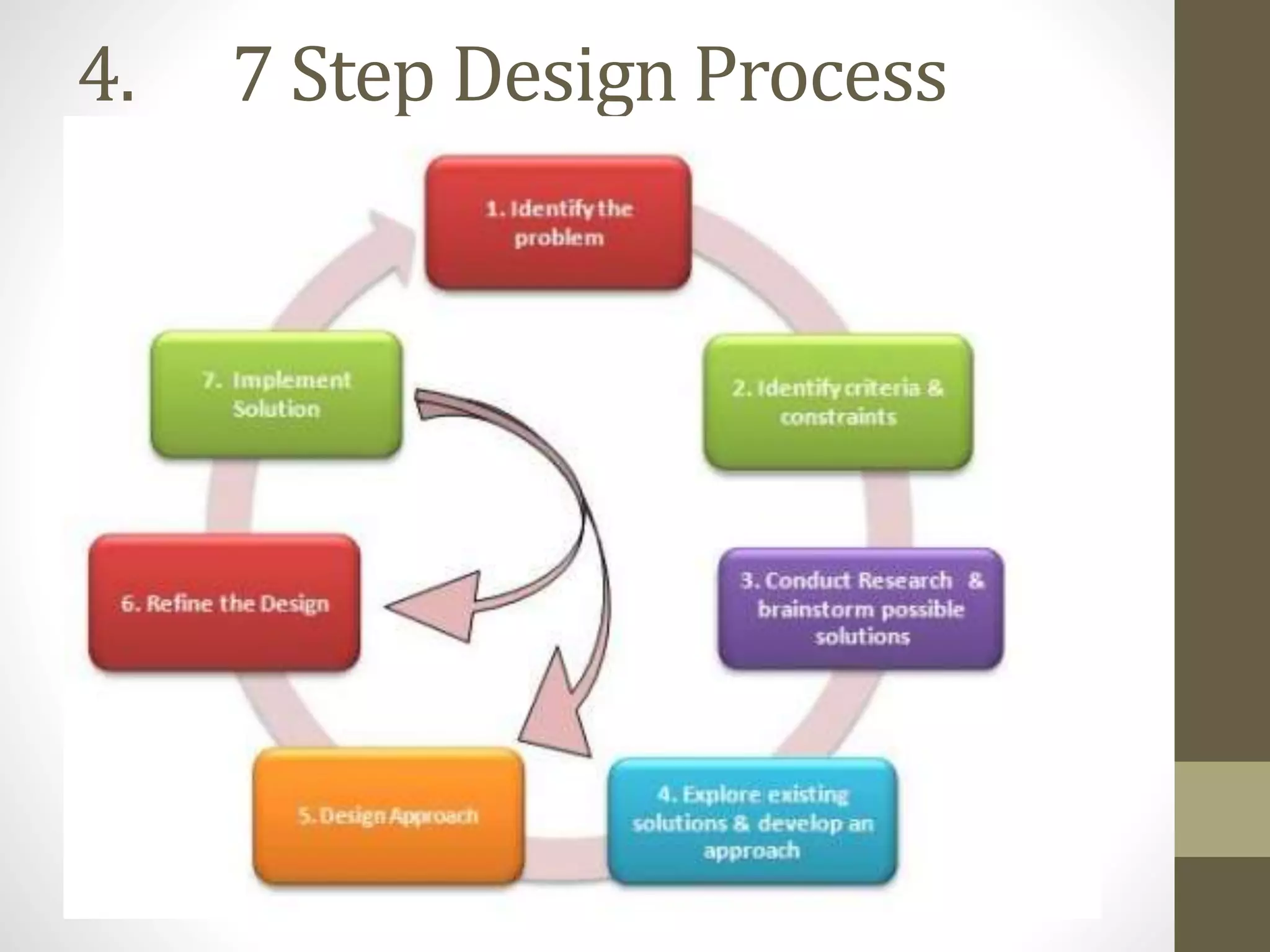 4. 7 Step Design Process
 