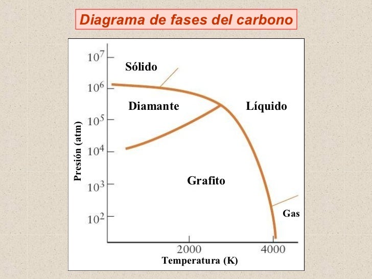 Diagrama De Fases Del Carbono Grafito