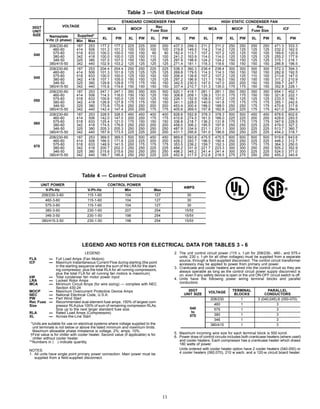 Table 3 — Unit Electrical Data
30GT
UNIT
SIZE
VOLTAGE
STANDARD CONDENSER FAN HIGH STATIC CONDENSER FAN
MCA MOCP Rec
Fuse Size
ICF MCA MOCP Rec
Fuse Size
ICF
Nameplate
V-Hz (3 phase)
Supplied*
XL PW XL PW XL PW XL PW XL PW XL PW XL PW XL PW
Min Max
040
208/230-60 187 253 177.2 177.2 225 225 200 200 437.3 299.3 211.2 211.2 250 250 250 250 471.3 333.3
460-60 414 506 101.2 101.2 100 100 100 100 219.8 149.5 114.2 114.2 125 125 125 125 232.2 162.5
575-60 518 633 100.0 100.0 100 100 90 90 162.4 113.7 107.2 107.2 125 125 100 100 169.6 120.9
380-60 342 418 100.0 100.0 125 100 110 100 241.2 163.9 114.0 114.0 125 125 125 125 255.2 177.9
346-50 325 380 107.0 107.0 150 150 125 125 297.9 198.9 124.2 124.2 150 150 125 125 315.1 216.1
380/415-50 342 440 102.9 103.2 125 125 125 125 271.4 181.1 118.3 118.6 150 150 150 150 286.8 196.5
045
208/230-60 187 253 204.4 204.4 250 250 225 225 538.3 360.3 238.4 238.4 300 300 300 300 572.3 394.3
460-60 414 506 101.3 101.6 125 125 125 125 269.8 179.5 114.3 114.3 150 150 150 150 282.8 192.5
575-60 518 633 100.0 100.0 125 100 100 100 206.4 139.8 107.2 107.2 125 125 110 100 213.6 147.0
380-60 342 418 107.1 105.0 150 150 125 125 297.2 196.9 121.1 118.0 150 150 150 150 311.2 210.9
346-50 325 380 129.8 129.8 175 175 150 150 342.5 230.5 147.0 147.0 200 200 150 150 359.7 247.7
380/415-50 342 440 115.9 119.6 150 150 150 150 337.4 210.7 131.3 135.0 175 175 150 150 352.8 226.1
050
208/230-60 187 253 247.1 247.1 350 350 300 300 620.1 418.1 281.1 281.1 350 350 350 350 654.1 452.1
460-60 414 506 114.3 118.0 150 150 125 150 308.8 209.1 128.3 131.0 175 175 150 150 321.8 222.1
575-60 518 633 100.6 100.0 125 100 125 100 226.1 152.9 108.0 107.2 125 125 125 125 233.3 160.1
380-60 342 418 126.9 127.8 175 175 150 150 341.1 228.5 140.9 141.8 175 175 175 175 355.1 242.5
346-50 325 380 170.8 170.8 250 250 200 200 453.4 300.4 188.0 188.0 250 250 175 175 470.6 317.6
380/415-50 342 440 142.4 147.4 200 200 175 175 405.6 269.5 157.8 162.8 225 225 175 175 421.0 284.9
060
208/230-60 187 253 328.5 328.5 450 450 400 400 828.8 552.8 378.3 378.3 500 500 450 450 878.6 602.6
460-60 414 506 142.0 147.0 200 200 175 175 410.6 274.5 161.0 166.0 225 225 200 200 429.6 293.5
575-60 518 633 125.4 121.0 175 150 150 150 336.8 218.7 136.2 131.8 175 175 175 175 347.6 229.5
380-60 342 418 174.5 176.6 250 250 200 200 458.0 306.2 195.5 197.6 250 250 225 225 479.0 327.2
346-50 325 380 205.3 205.3 250 250 250 250 487.9 334.9 231.1 231.1 300 300 225 225 513.7 360.7
380/415-50 342 440 167.9 173.5 225 225 200 200 431.1 295.6 191.0 196.6 250 250 225 225 454.2 318.7
070
208/230-60 187 253 369.5 369.5 500 500 450 450 869.8 593.8 475.5 475.5 600 600 500 500 919.6 643.6
460-60 414 506 166.0 171.6 225 225 200 200 429.2 293.7 196.0 190.4 250 250 225 225 448.2 312.7
575-60 518 633 148.9 141.5 200 175 175 175 353.5 239.2 159.7 152.3 200 200 175 175 364.3 250.0
380-60 342 418 200.7 202.3 250 250 225 225 484.2 331.9 221.7 223.3 300 300 250 250 505.2 352.9
346-50 325 380 215.6 215.6 250 250 250 250 498.2 345.2 241.4 241.4 300 300 225 225 524.0 371.0
380/415-50 342 440 189.7 195.4 250 250 225 225 452.9 317.5 212.8 218.5 275 275 250 250 455.2 340.6
Table 4 — Control Circuit
UNIT POWER CONTROL POWER
AMPS
V-Ph-Hz V-Ph-Hz Min Max
208/230-3-60 115-1-60 104 127 30
460-3-60 115-1-60 104 127 30
575-3-60 115-1-60 104 127 30
380-3-60 230-1-60 207 254 15/5†
346-3-50 230-1-50 198 254 15/5†
380/415-3-50 230-1-50 198 254 15/5†
LEGEND AND NOTES FOR ELECTRICAL DATA FOR TABLES 3 - 6
LEGEND
FLA — Full Load Amps (Fan Motors)
ICF — Maximum Instantaneous Current Flow during starting (the point
in the starting sequence where the sum of the LRA for the start-
ing compressor, plus the total RLA for all running compressors,
plus the total FLA for all running fan motors is maximum)
kW — Total condenser fan motor power input
LRA — Locked Rotor Amps
MCA — Minimum Circuit Amps (for wire sizing) — complies with NEC
Section 430-24
MOCP — Maximum Overcurrent Protective Device Amps
NEC — National Electrical Code, U.S.A.
PW — Part Wind Start
Rec Fuse
Size
— Recommended dual-element fuse amps: 150% of largest com-
pressor RLA plus 100% of sum of remaining compressor RLAs.
Size up to the next larger standard fuse size.
RLA — Rated Load Amps (Compressors)
XL — Across-the-Line Start
*Units are suitable for use on electrical systems where voltage supplied to the
unit terminals is not below or above the listed minimum and maximum limits.
Maximum allowable phase imbalance is voltage, 2%; amps, 10%.
†First value is for chiller with cooler heater. Second value (if applicable) is for
chiller without cooler heater.
**Numbers in ( ) indicate quantity.
NOTES:
1. All units have single point primary power connection. Main power must be
supplied from a ﬁeld-supplied disconnect.
2. The unit control circuit power (115 v, 1-ph for 208/230-, 460-, and 575-v
units; 230 v, 1-ph for all other voltages) must be supplied from a separate
source, through a ﬁeld-supplied disconnect. The control circuit transformer
accessory may be applied to power from primary unit power.
3. Crankcase and cooler heaters are wired into the control circuit so they are
always operable as long as the control circuit power supply disconnect is
on, even if any safety device is open or the unit ON-OFF circuit switch is off.
4. Units have the following power wiring terminal blocks and parallel
conductors:
30GT
UNIT SIZE
VOLTAGE
TERMINAL
BLOCKS
PARALLEL
CONDUCTORS
040
to
070
208/230 1 3 (040,045),6 (050-070)
460 1 3
575 1 3
380 1 3
346 1 3
380/415 1 3
5. Maximum incoming wire size for each terminal block is 500 kcmil.
6. Power draw of control circuits includes both crankcase heaters (where used)
and cooler heaters. Each compressor has a crankcase heater which draws
180 watts of power.
Units ordered with cooler heater option have 2 cooler heaters (040-050) or
4 cooler heaters (060,070), 210 w each, and a 120-w circuit board heater.
11
 