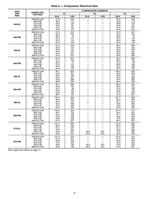 Table 5 — Compressor Electrical Data
30GT
UNIT
SIZE
NAMEPLATE
VOLTAGE
COMPRESSOR NUMBERS
A1 A2 B1
RLA LRA RLA LRA RLA LRA
040-XL
208/230-3-60 67.9 345 — — 67.9 345
460-3-60 34.6 173 — — 34.6 173
575-3-60 28.8 120 — — 28.8 120
380-3-60 34.6 191 — — 34.6 191
346-3-50 33.3 191 — — 44.9 247
380/415-3-50 34.6 173 — — 43.6 223
040-PW
208/230-3-60 67.9 207 — — 67.9 207
460-3-60 33.3 104 — — 33.3 104
575-3-60 28.2 72 — — 28.2 72
380-3-60 33.3 115 — — 33.3 115
346-3-50 33.3 115 — — 44.9 148
380/415-3-50 33.3 104 — — 44.9 134
045-XL
208/230-3-60 67.9 345 — — 89.7 446
460-3-60 34.6 173 — — 43.6 223
575-3-60 28.8 120 — — 36.5 164
380-3-60 34.6 191 — — 45.5 247
346-3-50 44.9 247 — — 53.8 280
380/415-3-50 43.6 223 — — 46.8 280
045-PW
208/230-3-60 67.9 207 — — 89.7 268
460-3-60 33.3 104 — — 44.9 134
575-3-60 28.2 72 — — 33.3 98
380-3-60 33.3 115 — — 44.9 148
346-3-50 44.9 148 — — 53.8 168
380/415-3-50 44.9 134 — — 48.7 152
050-XL
208/230-3-60 89.7 446 — — 106.4 506
460-3-60 43.6 223 — — 46.8 253
575-3-60 36.5 164 — — 40.4 176
380-3-60 45.5 247 — — 52.6 280
346-3-50 53.8 280 — — 79.5 382
380/415-3-50 46.8 280 — — 65.4 345
050-PW
208/230-3-60 89.7 268 — — 106.4 304
460-3-60 44.9 134 — — 48.7 152
575-3-60 33.3 98 — — 33.3 106
380-3-60 44.9 148 — — 53.8 168
346-3-50 53.8 168 — — 79.5 229
380/415-3-50 48.7 152 — — 67.9 207
060-XL
208/230-3-60 106.4 506 — — 147.7 690
460-3-60 46.8 253 — — 65.4 345
575-3-60 40.4 176 — — 57.1 276
380-3-60 52.6 280 — — 78.8 382
346-3-50 79.5 382 — — 79.5 382
380/415-3-50 65.4 345 — — 67.9 345
060-PW
208/230-3-60 106.4 304 — — 147.4 414
460-3-60 48.7 152 — — 65.4 207
575-3-60 33.3 106 — — 57.1 165
380-3-60 53.8 168 — — 78.8 229
346-3-50 79.5 229 — — 79.5 229
380/415-3-50 67.9 207 — — 65.4 207
070-XL
208/230-3-60 147.7 690 — — 147.4 690
460-3-60 65.4 345 — — 65.4 345
575-3-60 57.1 276 — — 57.1 276
380-3-60 78.8 382 — — 78.8 382
346-3-50 44.9 247 44.9 247 79.5 382
380/415-3-50 43.6 223 43.6 223 65.4 345
070-PW
208/230-3-60 147.4 414 — — 147.4 414
460-3-60 67.9 207 — — 67.9 207
575-3-60 53.8 165 — — 53.8 165
380-3-60 79.5 229 — — 79.5 229
346-3-50 44.9 148 44.9 247 79.5 229
380/415-3-50 44.9 134 44.9 223 67.9 207
See Legend and Notes on page 11.
12
 