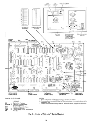 FUSE 1
DISPLAY BUTTON
GROUND FAULT
INTERRUPTER
CONVENIENCE
OUTLET (GFI-CO)
(ACCESSORY)
*EPROM HT207101-1-XX.
LEGEND
DIP — Dual In-line Package
EPROM — Electronic Programmable
Read-Only Memory
EXV — Electronic Expansion Valve
LED — Light-Emitting Diode
LWT — Leaving-Water (Fluid) Temperature
TP — Test Pin
NOTES:
1. Refer to Controls and Troubleshooting publication for details.
2. Processor board is rotated 90 degrees counterclockwise from position shown when
installed in unit.
3. Do not remove label covering EPROM. Removal causes program to be erased.
Fig. 9 — Center of Flotronic™ Control System
14
 