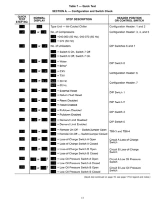 Table 7 — Quick Test
SECTION A. — Conﬁguration and Switch Check
QUICK
NORMAL
DISPLAY
STEP DESCRIPTION HEADER POSITION
OR CONTROL SWITCH
TEST
STEP NO.
Type Unit — Air-Cooled Chiller Conﬁguration Header: 1 and 2
No. of Compressors Conﬁguration Header: 3, 4, and 5
=040-060 (50 Hz), 040-070 (60 Hz)
= 070 (50 Hz)
No. of Unloaders DIP Switches 6 and 7
= Switch 6 On, Switch 7 Off
= Switch 6 Off, Switch 7 On
= Water
DIP Switch 8
= Brine*
= EXV
Conﬁguration Header: 6
= TXV
= 50 Hz
Conﬁguration Header: 7
= 60 Hz
= External Reset
DIP Switch 1
= Return Fluid Reset
= Reset Disabled
DIP Switch 2
= Reset Enabled
= Pulldown Disabled
DIP Switch 3
= Pulldown Enabled
= Demand Limit Disabled
DIP Switch 5
= Demand Limit Enabled
= Remote On-Off — Switch/Jumper Open
TB6-3 and TB6-4
= Remote On-Off — Switch/Jumper Closed
= Loss-of-Charge Switch A Open Circuit A Loss-of-Charge
Switch
= Loss-of-Charge Switch A Closed
= Loss-of-Charge Switch B Open Circuit B Loss-of-Charge
Switch
= Loss-of-Charge Switch B Closed
† = Low Oil Pressure Switch A Open Circuit A Low Oil Pressure
Switch
= Low Oil Pressure Switch A Closed
† = Low Oil Pressure Switch B Open Circuit B Low Oil Pressure
Switch
= Low Oil Pressure Switch B Closed
(Quick test continued on page 16; see page 17 for legend and notes.)
15
 