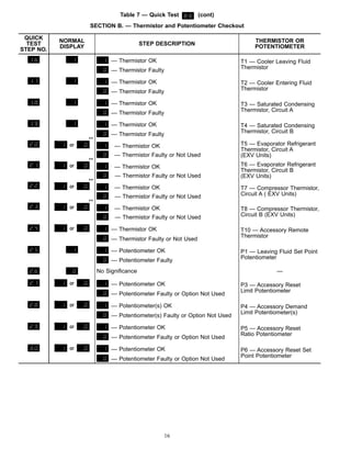 Table 7 — Quick Test (cont)
SECTION B. — Thermistor and Potentiometer Checkout
QUICK
NORMAL
DISPLAY
STEP DESCRIPTION THERMISTOR OR
POTENTIOMETER
TEST
STEP NO.
— Thermistor OK T1 — Cooler Leaving Fluid
Thermistor— Thermistor Faulty
— Thermistor OK T2 — Cooler Entering Fluid
Thermistor
— Thermistor Faulty
— Thermistor OK T3 — Saturated Condensing
Thermistor, Circuit A— Thermistor Faulty
— Thermistor OK T4 — Saturated Condensing
Thermistor, Circuit B
— Thermistor Faulty
**
— Thermistor OK T5 — Evaporator Refrigerant
Thermistor, Circuit A
(EXV Units)— Thermistor Faulty or Not Used
**
— Thermistor OK T6 — Evaporator Refrigerant
Thermistor, Circuit B
(EXV Units)— Thermistor Faulty or Not Used
**
— Thermistor OK T7 — Compressor Thermistor,
Circuit A ( EXV Units)— Thermistor Faulty or Not Used
**
— Thermistor OK T8 — Compressor Thermistor,
Circuit B (EXV Units)— Thermistor Faulty or Not Used
— Thermistor OK T10 — Accessory Remote
Thermistor
— Thermistor Faulty or Not Used
— Potentiometer OK P1 — Leaving Fluid Set Point
Potentiometer
— Potentiometer Faulty
No Signiﬁcance —
— Potentiometer OK P3 — Accessory Reset
Limit Potentiometer
— Potentiometer Faulty or Option Not Used
— Potentiometer(s) OK P4 — Accessory Demand
Limit Potentiometer(s)
— Potentiometer(s) Faulty or Option Not Used
— Potentiometer OK P5 — Accessory Reset
Ratio Potentiometer
— Potentiometer Faulty or Option Not Used
— Potentiometer OK P6 — Accessory Reset Set
Point Potentiometer
— Potentiometer Faulty or Option Not Used
16
 