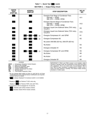 Table 7 — Quick Test (cont)
SECTION C. — Output Relay Check
QUICK
NORMAL
DISPLAY
STEP DESCRIPTION RELAY
NO.
TEST
STEP NO.
Energize First Stage of Condenser Fans
040-050 — OFM3 K11
060, 070 — OFM3, OFM4
Energize Second Stage of Condenser Fans
040-050 — OFM4 K12
060, 070 — OFM5, OFM6
Energize Liquid Line Solenoid Valve (TXV only),
Circuit A K9
Energize Liquid Line Solenoid Valve (TXV only),
Circuit B K10
†† Energize Compressor A1, and OFM1 K1
†† Energize Compressor A2 K2
No action 040-060 (50 Hz), 040-070 (60 Hz)
No Action K3
Energize Unloader A1 K4
†† Energize Compressor B1 and OFM2 K5
No Action K6
No Action K7
Energize Unloader B1 K8
LEGEND
CPCS — Compressor Protection Control System
DIP — Dual In-Line Package
EXV — Electronic Expansion Valve
FIOP — Factory-Installed Option
OFM — Outdoor (Condenser) Fan Motor
TB — Terminal block
TXV — Thermostatic Expansion Valve
*Do not change select switch to brine on units that do not have
modiﬁcations for brine. Special factory modiﬁcations are required.
Contact Carrier for details.
† is always displayed if oil pressure switch is not installed.
**Display is for Flotronic™ EXV units only.
Display is for Flotronic FIOP units (with TXV).
††Compressors will be energized for 10 seconds.
indicates open CPCS module contacts;
indicates closed CPCS module contacts.
IMPORTANT: If TB6-3 and TB6-4 jumper is not installed, chiller
remains in standby mode. No compressors or fans start and Code
26 is displayed. This is not a fault code. If circuit between TB6-3
and TB6-4 is open, processor is programmed to initiate a shut-
down and hold machine in standby. This feature makes remote
shutdown of chiller easier.
17
 
