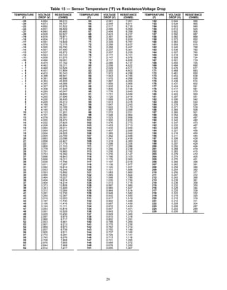 Table 15 — Sensor Temperature (°F) vs Resistance/Voltage Drop
TEMPERATURE VOLTAGE RESISTANCE
(F) DROP (V) (OHMS)
- 25 4.684 98,010
- 24 4.673 94,707
- 23 4.662 91,522
- 22 4.651 88,449
- 21 4.640 85,485
- 20 4.628 82,627
- 19 4.616 79,871
- 18 4.604 77,212
- 17 4.591 74,648
- 16 4.578 72,175
- 15 4.565 69,790
- 14 4.551 67,490
- 13 4.537 65,272
- 12 4.523 63,133
- 11 4.509 61,070
- 10 4.494 59,081
- 9 4.479 57,162
- 8 4.463 55,311
- 7 4.448 53,526
- 6 4.431 51,804
- 5 4.415 50,143
- 4 4.398 48,541
- 3 4.381 46,996
- 2 4.363 45,505
- 1 4.345 44,066
0 4.327 42,678
1 4.308 41,339
2 4.289 40,047
3 4.270 38,800
4 4.250 37,596
5 4.230 36,435
6 4.209 35,313
7 4.188 34,231
8 4.167 33,185
9 4.145 32,176
10 4.123 31,201
11 4.101 30,260
12 4.078 29,351
13 4.055 28,472
14 4.032 27,624
15 4.008 26,804
16 3.984 26,011
17 3.959 25,245
18 3.934 24,505
19 3.909 23,789
20 3.883 23,096
21 3.858 22,427
22 3.831 21,779
23 3.805 21,153
24 3.778 20,547
25 3.751 19,960
26 3.723 19,392
27 3.696 18,843
28 3.668 18,311
29 3.639 17,796
30 3.611 17,297
31 3.582 16,814
32 3.553 16,346
33 3.523 15,892
34 3.494 15,453
35 3.464 15,027
36 3.434 14,614
37 3.404 14,214
38 3.373 13,826
39 3.343 13,449
40 3.312 13,084
41 3.281 12,730
42 3.250 12,387
43 3.219 12,053
44 3.187 11,730
45 3.156 11,416
46 3.124 11,111
47 3.093 10,816
48 3.061 10,529
49 3.029 10,250
50 2.997 9,979
51 2.965 9,717
52 2.933 9,461
53 2.901 9,213
54 2.869 8,973
55 2.837 8,739
56 2.805 8,511
57 2.772 8,291
58 2.740 8,076
59 2.708 7,868
60 2.676 7,665
61 2.644 7,468
62 2.612 7,277
TEMPERATURE VOLTAGE RESISTANCE
(F) DROP (V) (OHMS)
63 2.581 7,091
64 2.549 6,911
65 2.517 6,735
66 2.486 6,564
67 2.454 6,399
68 2.423 6,237
69 2.391 6,081
70 2.360 5,929
71 2.329 5,781
72 2.299 5,637
73 2.268 5,497
74 2.237 5,361
75 2.207 5,229
76 2.177 5,101
77 2.147 4,976
78 2.117 4,855
79 2.088 4,737
80 2.058 4,622
81 2.029 4,511
82 2.000 4,403
83 1.972 4,298
84 1.943 4,195
85 1.915 4,096
86 1.887 4,000
87 1.859 3,906
88 1.832 3,814
89 1.805 3,726
90 1.778 3,640
91 1.751 3,556
92 1.725 3,474
93 1.699 3,395
94 1.673 3,318
95 1.647 3,243
96 1.622 3,170
97 1.597 3,099
98 1.572 3,031
99 1.548 2,964
100 1.523 2,898
101 1.500 2,835
102 1.476 2,773
103 1.453 2,713
104 1.430 2,655
105 1.407 2,598
106 1.385 2,542
107 1.362 2,488
108 1.341 2,436
109 1.319 2,385
110 1.298 2,335
111 1.277 2,286
112 1.256 2,238
113 1.236 2,192
114 1.216 2,147
115 1.196 2,103
116 1.176 2,060
117 1.157 2,018
118 1.138 1,977
119 1.120 1,937
120 1.101 1,898
121 1.083 1,860
122 1.065 1,822
123 1.048 1,786
124 1.030 1,750
125 1.013 1,715
126 0.997 1,680
127 0.980 1,647
128 0.964 1,614
129 0.948 1,582
130 0.932 1,550
131 0.917 1,519
132 0.902 1,489
133 0.887 1,459
134 0.872 1,430
135 0.857 1,401
136 0.843 1,373
137 0.829 1,345
138 0.815 1,318
139 0.802 1,291
140 0.788 1,265
141 0.775 1,239
142 0.762 1,214
143 0.750 1,189
144 0.737 1,165
145 0.725 1,141
146 0.713 1,118
147 0.701 1,095
148 0.689 1,072
149 0.678 1,050
151 0.655 1,007
TEMPERATURE VOLTAGE RESISTANCE
(F) DROP (V) (OHMS)
152 0.644 986
153 0.634 965
154 0.623 945
155 0.613 925
156 0.602 906
157 0.592 887
158 0.582 868
159 0.573 850
160 0.563 832
161 0.554 815
162 0.545 798
163 0.536 782
164 0.527 765
165 0.518 749
166 0.509 734
167 0.501 719
168 0.493 705
169 0.484 690
170 0.476 677
171 0.468 663
172 0.461 650
173 0.453 638
174 0.446 626
175 0.438 614
176 0.431 602
177 0.424 591
178 0.417 581
179 0.410 570
180 0.403 560
181 0.397 551
182 0.390 542
183 0.384 533
184 0.378 524
185 0.371 516
186 0.365 508
187 0.360 501
188 0.354 494
189 0.348 487
190 0.342 480
191 0.337 473
192 0.332 467
193 0.326 461
194 0.321 456
195 0.316 450
196 0.311 444
197 0.306 439
198 0.301 434
199 0.297 429
200 0.292 424
201 0.288 419
202 0.283 415
203 0.279 410
204 0.274 405
205 0.270 401
206 0.266 396
207 0.262 391
208 0.258 386
209 0.254 382
210 0.250 377
211 0.247 372
212 0.243 366
213 0.239 361
214 0.236 356
215 0.232 350
216 0.229 344
217 0.225 338
218 0.222 332
219 0.219 325
220 0.215 318
221 0.212 311
222 0.209 304
223 0.206 297
224 0.203 289
225 0.200 282
28
 