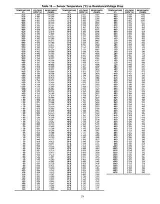 Table 16 — Sensor Temperature (°C) vs Resistance/Voltage Drop
TEMPERATURE VOLTAGE RESISTANCE
(C) DROP (V) (OHMS)
-32.0 4.690 100 049
-31.5 4.680 97 006
-31.0 4.671 94 061
-30.5 4.661 91 209
-30.0 4.651 88 449
-29.5 4.641 85 777
-29.0 4.630 83 191
-28.5 4.620 80 687
-28.0 4.609 78 264
-27.5 4.597 75 918
-27.0 4.586 73 648
-26.5 4.574 71 451
-26.0 4.562 69 324
-25.5 4.550 67 265
-25.0 4.537 65 272
-24.5 4.525 63 344
-24.0 4.512 61 477
-23.5 4.499 59 670
-23.0 4.485 57 921
-22.5 4.471 56 228
-22.0 4.457 54 589
-21.5 4.443 53 003
-21.0 4.428 51 467
-20.5 4.413 49 980
-20.0 4.398 48 541
-19.5 4.383 47 148
-19.0 4.367 45 799
-18.5 4.351 44 492
-18.0 4.334 43 228
-17.5 4.318 42 003
-17.0 4.301 40 817
-16.5 4.283 39 668
-16.0 4.266 38 556
-15.5 4.248 37 478
-15.0 4.230 36 435
-14.5 4.211 35 424
-14.0 4.193 34 444
-13.5 4.174 33 495
-13.0 4.154 32 576
-12.5 4.135 31 685
-12.0 4.115 30 821
-11.5 4.094 29 984
-11.0 4.074 29 173
-10.5 4.053 28 386
-10.0 4.032 27 624
- 9.5 4.010 26 884
- 9.0 3.989 26 168
- 8.5 3.967 25 472
- 8.0 3.944 24 798
- 7.5 3.922 24 144
- 7.0 3.899 23 509
- 6.5 3.876 22 893
- 6.0 3.852 22 296
- 5.5 3.829 21 716
- 5.0 3.805 21 153
- 4.5 3.781 20 606
- 4.0 3.756 20 076
- 3.5 3.732 19 561
- 3.0 3.707 19 061
- 2.5 3.682 18 575
- 2.0 3.656 18 103
- 1.5 3.631 17 645
- 1.0 3.605 17 199
- 0.5 3.579 16 766
0.0 3.553 16 346
0.5 3.526 15 937
1.0 3.500 15 539
1.5 3.473 15 153
2.0 3.446 14 777
2.5 3.419 14 412
3.0 3.392 14 057
3.5 3.364 13 711
4.0 3.337 13 375
4.5 3.309 13 048
5.0 3.281 12 730
5.5 3.253 12 420
6.0 3.225 12 119
6.5 3.197 11 826
7.0 3.169 11 541
7.5 3.140 11 263
8.0 3.112 10 992
8.5 3.083 10 729
9.0 3.054 10 472
9.5 3.026 10 223
10.0 2.997 9 979
10.5 2.968 9 742
11.0 2.939 9 512
11.5 2.911 9 287
12.0 2.882 9 068
12.5 2.853 8 855
13.0 2.824 8 647
13.5 2.795 8 444
14.0 2.766 8 247
14.5 2.737 8 055
15.0 2.708 7 868
15.5 2.680 7 685
TEMPERATURE VOLTAGE RESISTANCE
(C) DROP (V) (OHMS)
16.0 2.651 7507
16.5 2.622 7334
17.0 2.593 7165
17.5 2.565 7000
18.0 2.536 6840
18.5 2.508 6683
19.0 2.479 6531
19.5 2.451 6382
20.0 2.423 6237
20.5 2.395 6096
21.0 2.367 5959
21.5 2.339 5825
22.0 2.311 5694
22.5 2.283 5566
23.0 2.256 5442
23.5 2.228 5321
24.0 2.201 5203
24.5 2.174 5088
25.0 2.147 4976
25.5 2.120 4867
26.0 2.094 4760
26.5 2.067 4656
27.0 2.041 4555
27.5 2.015 4457
28.0 1.989 4360
28.5 1.963 4267
29.0 1.938 4175
29.5 1.912 4086
30.0 1.887 4000
30.5 1.862 3915
31.0 1.837 3832
31.5 1.813 3752
32.0 1.789 3674
32.5 1.764 3597
33.0 1.741 3523
33.5 1.717 3450
34.0 1.693 3379
34.5 1.670 3310
35.0 1.647 3243
35.5 1.624 3177
36.0 1.602 3113
36.5 1.579 3051
37.0 1.557 2990
37.5 1.536 2931
38.0 1.514 2873
38.5 1.492 2816
39.0 1.471 2761
39.5 1.450 2707
40.0 1.430 2655
40.5 1.409 2603
41.0 1.389 2553
41.5 1.369 2504
42.0 1.349 2457
42.5 1.330 2410
43.0 1.311 2364
43.5 1.292 2320
44.0 1.273 2276
44.5 1.254 2234
45.0 1.236 2192
45.5 1.218 2152
46.0 1.200 2112
46.5 1.182 2073
47.0 1.165 2035
47.5 1.148 1997
48.0 1.131 1961
48.5 1.114 1925
49.0 1.098 1890
49.5 1.081 1856
50.0 1.065 1822
50.5 1.049 1789
51.0 1.034 1757
51.5 1.019 1725
52.0 1.003 1694
52.5 0.988 1663
53.0 0.974 1634
53.5 0.959 1604
54.0 0.945 1575
54.5 0.931 1547
55.0 0.917 1519
55.5 0.903 1492
56.0 0.890 1465
56.5 0.876 1438
57.0 0.863 1412
57.5 0.850 1387
58.0 0.837 1362
58.5 0.825 1337
59.0 0.812 1313
59.5 0.800 1289
60.0 0.788 1265
60.5 0.776 1242
61.0 0.765 1219
61.5 0.753 1197
62.0 0.742 1175
62.5 0.731 1153
63.0 0.720 1132
63.5 0.709 1111
TEMPERATURE VOLTAGE RESISTANCE
(C) DROP (V) (OHMS)
64.0 0.698 1090
64.5 0.688 1070
65.0 0.678 1050
65.5 0.667 1030
66.0 0.657 1011
66.5 0.648 992
67.0 0.638 973
67.5 0.628 955
68.0 0.619 937
68.5 0.609 919
69.0 0.600 902
69.5 0.591 885
70.0 0.582 868
70.5 0.574 852
71.0 0.565 836
71.5 0.557 820
72.0 0.548 805
72.5 0.540 790
73.0 0.532 775
73.5 0.524 761
74.0 0.516 746
74.5 0.508 733
75.0 0.501 719
75.5 0.493 706
76.0 0.486 693
76.5 0.479 681
77.0 0.472 669
77.5 0.465 657
78.0 0.458 645
78.5 0.451 634
79.0 0.444 623
79.5 0.437 613
80.0 0.431 602
80.5 0.425 592
81.0 0.418 583
81.5 0.412 573
82.0 0.406 564
82.5 0.400 556
83.0 0.394 547
83.5 0.388 539
84.0 0.383 531
84.5 0.377 524
85.0 0.371 516
85.5 0.366 509
86.0 0.361 502
86.5 0.355 496
87.0 0.350 489
87.5 0.345 483
88.0 0.340 477
88.5 0.335 472
89.0 0.331 466
89.5 0.326 461
90.0 0.321 456
90.5 0.317 451
91.0 0.312 446
91.5 0.308 441
92.0 0.303 436
92.5 0.299 432
93.0 0.295 427
93.5 0.291 423
94.0 0.287 419
94.5 0.283 415
95.0 0.279 410
95.5 0.275 406
96.0 0.271 402
96.5 0.267 398
97.0 0.264 393
97.5 0.260 389
98.0 0.257 385
98.5 0.253 380
99.0 0.250 376
99.5 0.246 371
100.0 0.243 367
100.5 0.240 362
101.0 0.236 357
101.5 0.233 352
102.0 0.230 346
102.5 0.227 341
103.0 0.224 335
103.5 0.221 330
104.0 0.218 324
104.5 0.215 318
105.0 0.212 312
105.5 0.209 305
106.0 0.206 299
106.5 0.204 292
107.0 0.201 285
29
 
