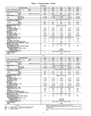 Table 1 — Physical Data — 60 Hz
ENGLISH
30GT UNIT SIZE 040 045 050 060 070
APPROX OPERATING WEIGHT — lb
C-AL 3550 3681 3856 4740 5028
C-C 3838 3969 4289 5157 5656
REFRIGERANT CHARGE — lb
R-22
Ckt A
Total/Over Clear Glass
39/12 40/12 48/12 52/14 70/15
Ckt B 48/12 46/12 60/12 54/14 69/15
COMPRESSORS, Type...rpm Reciprocating, Semi-Hermetic...1750
06E*
(No.) Ckt A (1) 2250 (1) 2250 (1) 6265 (1) 6275 (1) 6299
(No.) Ckt B (1) A250 (1) F265 (1) F275 (1) F299 (1) F299
Oil Charge — Compressor/pt 250/14, 265/19, 275/19, 299/19
Capacity Control Steps 4 4 4 4 4
% Cap.
Ckt A 50.0 42.4 47.6 43.3 50.0
Ckt B 50.0 57.6 52.4 56.7 50.0
Minimum Step Capacity (%) 25.0 21.2 31.7 28.8 33.3
CONDENSER FANS — Type Propeller, Direct Drive
Standard
Fan Speed — rpm 1140 1140 1140 1140 1140
No. Blades...Diameter — in. 4...30 4...30 4...30 4...30 4...30
No. Fans...Total kW 4...6.2 4...6.2 4...6.2 6...9.3 6...9.3
Total Airﬂow — cfm 35,000 35,000 34,000 52,000 51,000
High Static
Fan Speed — rpm 1750 1750 1750 1750 1750
No. Blades...Diameter — in. 12...30 12...30 12...30 12...30 12...30
No. Fans...Total kW 4...14.8 4...14.8 4...14.8 6...22.2 6...22.2
Total Airﬂow — cfm† 40,000 40,000 40,000 60,000 60,000
CONDENSER COILS — Type Vertical and Horizontal, Plate Fin, Enhanced Tubing
Tubes (Copper), OD — in. 0.375 0.375 0.375 0.375 0.375
Fins/in. 17 17 17 17 17
No. Rows — Ckt A or B 2 2 3 2 3
Face Area sq ft — Ckt A and B Total 80.5 80.5 80.5 116.7 116.7
Max Working Pressure Refrigerant — psig 450
COOLER — No. ...Type One...Direct Expansion, Shell and Tube
No. Refrigerant Circuits 2 2 2 2 2
Net Fluid Volume — Gal. (includes nozzles) 10.9 13.5 13.5 18.0 18.0
Max Working Pressure
Refrigerant Side/Fluid Side — psig
Standard Cooler 278/300
Australian Code Cooler 207/150
FLUID CONNECTIONS — in. Cooler Inlet and Outlet; Victaulic Type
Inlet and Outlet 3 3 3 4 4
Drain 3⁄4 NPT
SI
30GT UNIT SIZE 040 045 050 060 070
APPROX OPERATING WEIGHT — kg
C-AL 1610 1669 1749 2150 2280
C-C 1741 1800 1945 2339 2565
REFRIGERANT CHARGE — kg
R-22
Ckt A
Total/Over Clear Glass
17.7/5.4 18.1/5.4 21.8/5.4 23.6/6.3 31.7/6.8
Ckt B 21.8/5.4 20.9/5.4 27.2/5.4 24.5/6.3 31.3/6.8
COMPRESSORS, Type...r/s Reciprocating, Semi-Hermetic...29.2
06E*
(No.) Ckt A (1) 2250 (1) 2250 (1) 6265 (1) 6275 (1) 6299
(No.) Ckt B (1) A250 (1) F265 (1) F275 (1) F299 (1) F299
Oil Charge — Compressor/L 250/6.6, 265/9.0, 275/9.0, 299/9.0
Capacity Control Steps 4 4 4 4 4
% Cap.
Ckt A 50.0 42.4 47.6 43.3 50.0
Ckt B 50.0 57.6 52.4 56.7 50.0
Minimum Step Capacity (%) 25.0 21.2 31.7 28.8 33.3
CONDENSER FANS — Type Propeller, Direct Drive
Standard
Fan Speed — r/s 19 19 19 19 19
No. Blades...Diameter — mm 4...762 4...762 4...762 4...762 4...762
No. Fans...Total kW 4...6.2 4...6.2 4...6.2 6...9.3 6...9.3
Total Airﬂow — L/s 16 517 16 517 16 045 24 540 24 068
High Static
Fan Speed — r/s 29 29 29 29 29
No. Blades...Diameter — mm 12...762 12...762 12...762 12...762 12...762
No. Fans...Total kW 4...14.8 4...14.8 4...14.8 6...22.2 6...22.2
Total Airﬂow — L/s† 18 876 18 876 18 876 28 314 28 314
CONDENSER COILS — Type Vertical and Horizontal, Plate Fin, Enhanced Tubing
Tubes (Copper), OD — mm 9.53 9.53 9.53 9.53 9.53
Fins/m 669 669 669 669 669
No. Rows — Ckt A or B 2 2 3 2 3
Face Area m2
— Ckt A and B Total 7.48 7.48 7.48 10.84 10.84
Max Working Pressure Refrigerant — kPa 3103
COOLER — No. ...Type One...Direct Expansion, Shell and Tube
No. Refrigerant Circuits 2 2 2 2 2
Net Fluid Volume — L (includes nozzles) 41.3 51.2 51.2 68.3 68.3
Max Working Pressure
Refrigerant Side/Fluid Side — kPa
Standard Cooler 1916/2068
Australian Code Cooler 1430/1034
FLUID CONNECTIONS — in. Cooler Inlet and Outlet; Victaulic Type
Inlet and Outlet 3 3 3 4 4
Drain 3⁄4 NPT
LEGEND
C-AL — Copper Tubing — Aluminum Fins Condenser Coil
C-C — Copper Tubing — Copper Fins Condenser Coil
OD — Outside Diameter
*06E250 compressors have 4 cylinders; all others have 6.
†Based on rated external static pressure of 0.4 or 1.0 in. wg (100 Pa or 250 Pa)
as appropriate.
NOTE: Facing the compressors, Circuit A is on the right and Circuit B is on the
left.
6
 