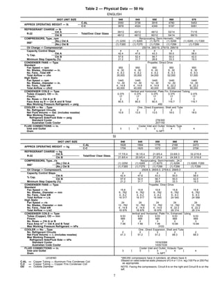 Table 2 — Physical Data — 50 Hz
ENGLISH
30GT UNIT SIZE 040 045 050 060 070
APPROX OPERATING WEIGHT — lb
C-AL 3550 3736 3916 4780 5453
C-C 3878 4024 4349 5197 6081
REFRIGERANT CHARGE — lb
R-22
Ckt A
Total/Over Clear Glass
39/12 40/12 48/12 52/14 71/15
Ckt B 48/12 46/12 60/12 54/14 69/15
COMPRESSORS, Type...rpm Reciprocating, Semi-Hermetic...1450
06E*
(No.) Ckt A (1) 2250 (1) 6265 (1) 6275 (1) 6299 (1) 6265, (1) F265
(No.) Ckt B (1) F265 (1) F275 (1) F299 (1) F299 (1) F299
Oil Charge — Compressor/pt 250/14, 265/19, 275/19, 299/19
Capacity Control Steps 4 4 4 4 6
% Cap.
Ckt A 42.4 47.6 43.3 50.0 58.0
Ckt B 57.6 52.4 56.7 50.0 42.0
Minimum Step Capacity (%) 21.2 31.7 28.8 33.3 19.3
CONDENSER FANS — Type Propeller, Direct Drive
Standard
Fan Speed — rpm 950 950 950 950 950
No. Blades...Diameter — in. 6...30 6...30 6...30 6...30 6...30
No. Fans...Total kW 4...6.2 4...6.2 4...6.2 6...9.3 6...9.3
Total Airﬂow — cfm 35,000 35,000 34,000 52,000 51,000
High Static
Fan Speed — rpm 1445 1445 1445 1445 1445
No. Blades...Diameter — in. 12...30 12...30 12...30 12...30 12...30
No. Fans...Total kW 4...14.8 4...14.8 4...14.8 6...22.2 6...22.2
Total Airﬂow — cfm† 40,000 40,000 40,000 60,000 60,000
CONDENSER COILS — Type Vertical and Horizontal, Plate Fin, Enhanced Tubing
Tubes (Copper), OD — in. 0.375 0.375 0.375 0.375 0.375
Fins/in. 17 17 17 17 17
No. Rows — Ckt A or B 2 2 3 2 3
Face Area sq ft — Ckt A and B Total 80.5 80.5 80.5 116.7 116.7
Max Working Pressure Refrigerant — psig 450
COOLER — No. ...Type One...Direct Expansion, Shell and Tube
No. Refrigerant Circuits 2 2 2 2 2
Net Fluid Volume — Gal. (includes nozzles) 10.9 13.5 13.5 18.0 18.0
Max Working Pressure
Refrigerant Side/Fluid Side — psig
Standard Cooler 278/300
Australian Code Cooler 207/150
FLUID CONNECTIONS — in. Cooler Inlet and Outlet; Victaulic Type
Inlet and Outlet 3 3 3 4 4
Drain 3⁄4 NPT
SI
30GT UNIT SIZE 040 045 050 060 070
APPROX OPERATING WEIGHT — kg
C-AL 1628 1694 1776 2168 2473
C-C 1759 1825 1972 2357 2758
REFRIGERANT CHARGE — kg
R-22
Ckt A
Total/Over Clear Glass
17.7/5.4 18.1/5.4 21.8/5.4 23.6/6.3 32.2/16.8
Ckt B 21.8/5.4 20.9/5.4 27.2/5.4 24.5/6.3 31.3/16.8
COMPRESSORS, Type...r/s Reciprocating, Semi-Hermetic...24.2
06E*
(No.) Ckt A (1) 2250 (1) 6265 (1) 6275 (1) 6299 (1) 6265, F265
(No.) Ckt B (1) F265 (1) F275 (1) F299 (1) F299 (1) F299
Oil Charge — Compressor/L 250/6.6, 265/9.0, 275/9.0, 299/9.0
Capacity Control Steps 4 4 4 4 6
% Cap.
Ckt A 42.4 47.6 43.3 50.0 58.0
Ckt B 57.6 52.4 56.7 50.0 42.0
Minimum Step Capacity (%) 21.2 31.7 28.8 33.3 19.3
CONDENSER FANS — Type Propeller, Direct Drive
Standard
Fan Speed — r/s 15.8 15.8 15.8 15.8 15.8
No. Blades...Diameter — mm 6...762 6...762 6...762 6...762 6...762
No. Fans...Total kW 4...6.2 4...6.2 4...6.2 6...9.3 6...9.3
Total Airﬂow — L/s 16 517 16 517 16 045 24 540 24 068
High Static
Fan Speed — r/s 24 24 24 24 24
No. Blades...Diameter — mm 12...762 12...762 12...762 12...762 12...762
No. Fans...Total kW 4...14.8 4...14.8 4...14.8 6...22.2 6...22.2
Total Airﬂow — L/s† 18 876 18 876 18 876 28 314 28 314
CONDENSER COILS — Type Vertical and Horizontal, Plate Fin, Enhanced Tubing
Tubes (Copper), OD — mm 9.53 9.53 9.53 9.53 9.53
Fins/m 669 669 669 669 669
No. Rows — Ckt A or B 2 2 3 2 3
Face Area m2
— Ckt A and B Total 7.48 7.48 7.48 10.84 10.84
Max Working Pressure Refrigerant — kPa 3103
COOLER — No. ...Type One...Direct Expansion, Shell and Tube
No. Refrigerant Circuits 2 2 2 2 2
Net Fluid Volume — L (includes nozzles) 41.3 51.2 51.2 68.3 68.3
Max Working Pressure
Refrigerant Side/Fluid Side — kPa
Standard Cooler 1916/2068
Australian Code Cooler 1430/1034
FLUID CONNECTIONS — in. Cooler Inlet and Outlet; Victaulic Type
Inlet and Outlet 3 3 3 4 4
Drain 3⁄4 NPT
LEGEND
C-AL — Copper Tubing — Aluminum Fins Condenser Coil
C-C — Copper Tubing — Copper Fins Condenser Coil
OD — Outside Diameter
*06E250 compressors have 4 cylinders; all others have 6.
†Based on rated external static pressure of 0.4 or 1.0 in. wg (100 Pa or 250 Pa)
as appropriate.
NOTE: Facing the compressors, Circuit A is on the right and Circuit B is on the
left.
7
 