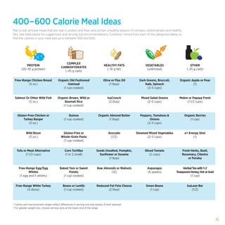 6 
400–600 Calorie Meal Ideas 
Plan to eat sensible meals that are high in protein and fiber, and contain a healthy balance of complex carbohydrates and healthy fats. See table below for suggestions and serving size recommendations. Combine 1 choice from each of the categories below so that the calories in your meal add up to between 400 and 600. 
PROTEIN 
(20–35 g protein) 
COMPLEX CARBOHYDRATES 
(~45 g carb) 
HEALTHY FATS 
(~10 g fat) 
VEGETABLES 
(unlimited) 
OTHER 
(~25 g carb) 
Free-Range Chicken Breast 
(5 oz.) 
Organic Old Fashioned Oatmeal 
(1 cup cooked) 
Olive or Flax Oil 
(1 tbsp) 
Dark Greens, Broccoli, 
Kale, Spinach 
(2–3 cups) 
Organic Apple or Pear 
(1) 
Salmon Or Other Wild Fish 
(5 oz.) 
Organic Brown, Wild or 
Basmati Rice 
(1 cup cooked) 
IsaCrunch 
(2 tbsp) 
Mixed Salad Greens 
(2–3 cups) 
Melon or Papaya Fresh 
(1 1/2 cups) 
Gluten-Free Chicken or 
Turkey Burger 
(5 oz.) 
Quinoa 
(1 cup cooked) 
Organic Almond Butter 
(1 tbsp) 
Peppers, Tomatoes & Onions 
(2–3 cups) 
Organic Berries 
(1 cup) 
Wild Bison 
(5 oz.) 
Gluten-Free or 
Whole-Grain Pasta 
(1 cup cooked) 
Avocado 
(1/2) 
Steamed Mixed Vegetables 
(2–3 cups) 
e+ Energy Shot 
(1) 
Tofu or Meat Alternative 
(1 1/2 cups) 
Corn Tortillas 
(1 or 2 small) 
Seeds Unsalted, Pumpkin, 
Sunflower or Sesame 
(1 tbsp) 
Sliced Tomato 
(2 cups) 
Fresh Herbs, Basil, 
Rosemary, Cilantro 
or Parsley 
Free-Range Egg/Egg Whites 
(1 egg and 5 whites) 
Baked Yam or Sweet Potato 
(1 cup cooked) 
Raw Almonds or Walnuts 
(12) 
Asparagus 
(6 spears) 
Herbal Tea with 1-2 
Teaspoons Honey, Hot or Iced 
(1 cup) 
Free-Range White Turkey (4 slices) 
Beans or Lentils 
(1 cup cooked) 
Reduced-Fat Feta Cheese 
(2 tbsp) 
Green Beans 
(1 cup) 
IsaLean Bar 
(1/2) 
* Calorie and macronutrient ranges reflect differences in serving size and variety of item selected 
* For greater weight loss, choose serving sizes at the lower end of the range  
