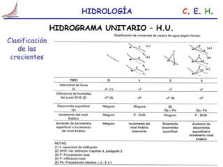 Comprehensive Overview of Unit Hydrograph Theory and Applications in ...