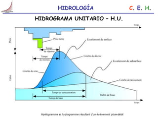 Comprehensive Overview of Unit Hydrograph Theory and Applications in ...