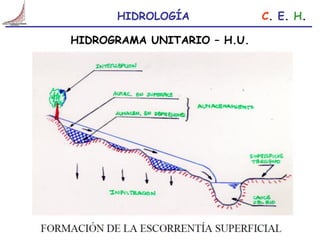 Comprehensive Overview of Unit Hydrograph Theory and Applications in ...