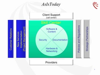 AsIsToday

                                               Client Support
                                                   (call center)

                                              Skill Center




                                                                           Policies and Regulations
                     (Project Management)




                                                                                                      Strategic Partnerships
                                                   Software &
Customer Relations



                        Implementation



                                                    Content
                         New Services




                                            Security       Documentation


                                                  Hardware &
                                                  Networking




                                                  Providers

                                                                                                                               7
 