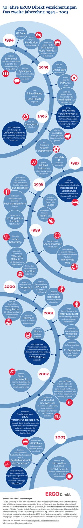 30 Jahre ERGO Direkt Versicherungen	
Das zweite Jahrzehnt: 1994 – 2003

wird der

QR Code
entwickelt

1994

bringt
Sony die

PlayStation

finden zum
ersten Mal die

auf den Markt

MTV Europe
Music Awards am
Brandenburger Tor
in Berlin statt

wird der

Eurotunnel
zwischen Frankreich und
England für den
Personenverkehr
hält der
freigegeben
­
Cyberspace

wird das
erste

1995

Einzug in unseren ­ lltag:
A
Online-Shopping
und Chats

Online-Wiki
veröffentlicht
kommt
die erste

DVD auf dem
Markt
sind

wählt die
Gesellschaft für
­Deutsche Sprache

Inline-Skating
und die

Love-Parade

“Multimedia” zum

angesagt

Wort des Jahr
bringt

ERGO Direkt
Versicherungen die

1996

wird das

Sterbegeldversicherung und
die Krankenhaustagegeld­
versicherung ohne Gesundheitsprüfung auf den
Markt

Tamagotchi
erfunden

führt ERGO Direkt
Versicherungen die

wird das

Unfallversicherung

Schaf Dolly,

ohne Gesundheitsprüfung und
mit sofortigem Versicherungsschutz ein

wird
Deutschland

erstes geklontes
Säugetier der Welt,
geboren

FußballEuropameister
stirbt Lady

Di

gastiert

1997

bei einem
Autounfall

Michael
Jackson mit
seiner History-Tour in
Deutschland
geht die Ära
Helmut Kohl zu
Ende und Gerhard
Schröder wird neuer

bringt
ERGO Direkt
­Versicherungen ­die ­günstige

1998

­
Bundeskanzler

tritt in den
deutschsprachigen
Ländern die

­ flegetagegeldP

versicherung

für die kostenintensivste
P
­ flegestufe III auf den
Markt

­gründen
Larry Page und
Sergey Brin

Rechtschreibreform

Google

in Kraft

sprengt der
Kinofilm

“Titanic” alle

sterben beim

­
ICE-Unglück in
Eschede

Rekorde

101 Menschen

1999

feiert die

BRD 50.

herrscht ­totale

Geburtstag

­
Sonnenfinsternis
über Europa
surfen weltweit
rund 200 Millionen
und in Deutschland jeder
Fünfte im

startet die
Quizsendung

”Wer wird
Millionär?”
mit Günther Jauch
als Moderator

World Wide
Web

flimmert die
Neuauflage von

Star Wars
in den Kinos

wird die
Weltausstellung

stürzt in
Frankreich eine

2000

EXPO 2000

Concorde

in Hannover
eröffnet

ab

wird die
erste deutsche

Babyklappe
in Hamburg-Altona
eingerichtet

sind die
Geschichten
um Zauberlehrling

Harry Potter

DIE Erfindung auf dem
internationalen
Buchmarkt

fliegt
Dennis Tito, der erste

2001

halten die

Pokemons

Weltraumtourist
der Raumfahrtgeschichte,
zur Internationalen
Raumstation

Einzug in deutsche
Kinderzimmer

wird das
deutschsprachige

wird der

iPod auf

Wikipedia

den Markt
gebracht

gegründet
verändern
die Terroranschläge
am

wird ERGO Direkt
Versicherungen der größte
Einzelspender der Madeleine
Schickedanz-KinderKrebs-Stiftung;
bis heute wurden über

11. September
in New York die
ganze Welt

1.170.000 Euro
gespendet

2002

gewinnt

Sven
Hannawald
als erster Skispringer alle
vier Einzelspringen der
Vierschanzentournee

fordert das

wird der Euro
in zwölf Staaten der
Europäischen Union,
sowie in Andorra, Monaco,
Montenegro, San Marino und
dem Vatikan als gemeinsame
Währung eingeführt

Jahrhunderthochwassser
wird Quelle
Versicherungen an die

im Sommer an Elbe, Mulde,
Havel und Donau
20 Todesopfer und macht
Zehntausende
obdachlos

€

ERGO
Versicherungsgruppe AG

verkauft: Quelle Versicherungen wird
in KarstadtQuelle Versicherungen
umbenannt und startet das
Sportsponsoring mit SpVgg
Greuhter Fürth

rollt der letzte

VW Käfer im

2003

Volkswagenwerk
in Pueblo (Mexiko)
vom Band

boomen
Castingshows in
Deutschland auf, ausgelöst
durch

“Deutschland sucht
den Superstar”

herrscht eine

Hitzewelle in
Deutschland:

bringt ERGO Direkt
Versicherungen ein
Kapitalisierungsprodukt auf
den Markt:
die Monatsgeldanlage

mit 41,5 °C geht der
Sommer als heißestes Jahr
seit 1540 in die
Geschichte ein

“MaxiZins”

30 Jahre ERGO Direkt Versicherungen
Seit der Gründung im Jahr 1984 wächst ERGO Direkt Versicherungen kontinuierlich und ist heute mit
rund 4,3 Millionen Kunden der meistgewählte deutsche Direktversicherer. Das Unternehmen ist auf
einfache und leicht verständliche Produkte spezialisiert, die zum Standardbedarf von Privathaushalten
gehören. Wichtige Produkte sind die Zahnzusatzversicherungen, die Sterbegeldversicherung, die Risiko­
lebensversicherung und die Berufsunfähigkeitsversicherung. Schlanke Prozesse und eine schnelle
V
­ erarbeitung ermöglichen günstige Prämien. ERGO Direkt Versicherungen gehört zur ERGO Versicherungsgruppe und damit zu Munich Re, einem der weltweit führenden Rückversicherer und Risikoträger.
Mehr über uns erfahren Sie unter https://ergodirekt.de/de/unternehmen.html
oder in unserem Blog blog.ergodirekt.de

 