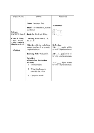 Subject /Class Details Reflection
Subject;
ENGLISH Year 2
Class & Time ;
2 Biru- 1.20-2.20
2 Hijau – 3.40-4.40
2Kuning– 4.40-5.40
(Friday)
Fokus: Language Arts
Theme : World of Self, Family
and friends
Topic:Do The Right Thing
Learning Standards: 4.1.1,
4.1.2, 4.3.1
Objectives: By the end of this
lessons, pupils will be to write
simple sentences
Teaching Aids: Work sheet
Activities:
(Pentaksiran Berasaskan
Sekolah)
1. Spell correctly
2. Write the phrases to
complete the rules
3. Group the words
Attendance;
2 B = __ /__
2 H = __ /__
2 K = __ /__
Reflection;
2B = __/__ pupils will be
to write simple sentences.
2H= __/__ pupils will be
to write simple sentences.
2K = __/__ pupils will be
to write simple sentences.
 