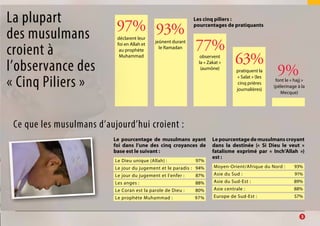 Le pourcentage de musulmans ayant
foi dans l’une des cinq croyances de
base est le suivant :
Le Dieu unique (Allah) : 97%
Le jour du jugement et le paradis : 94%
Le jour du jugement et l’enfer :  87%
Les anges : 88%
Le Coran est la parole de Dieu : 80%
Le prophète Muhammad : 97%
Le pourcentage de musulmans croyant
dans la destinée (« Si Dieu le veut »
fatalisme exprimé par « Inch’Allah »)
est :
Moyen-Orient/Afrique du Nord :  93%
Asie du Sud :  91%
Asie du Sud-Est :  89%
Asie centrale :  88%
Europe de Sud-Est :  57%
		3
La plupart
des musulmans
croient à
l’observance des
« Cinq Piliers »
déclarent leur
foi en Allah et
au prophète
Muhammad
jeûnent durant
le Ramadan
observent
la « Zakat »
(aumône) pratiquent la
« Salat » (les
cinq prières
journalières)
font le « hajj »
(pèlerinage à la
Mecque)
97% 93%
77%
63%
9%
Les cinq piliers :
pourcentages de pratiquants
Ce que les musulmans d’aujourd’hui croient :
 
