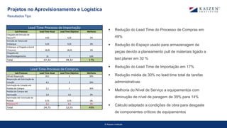 © Kaizen Institute
 Redução do Lead Time do Processo de Compras em
49%
 Redução do Espaço usado para armazenagem de
peças devido a planeamento pull de materiais ligado a
last planer em 32 %
 Redução do Lead Time de Importação em 17%
 Redução média de 30% no lead time total de tarefas
administrativas
 Melhoria do Nível de Serviço a equipamentos com
diminução de nível de paragem de 39% para 14%
 Cálculo adaptado a condições de obra para desgaste
de componentes críticos de equipamentos
Projetos no Aprovisionamento e Logística
Resultados Tipo
Sub Processo Lead Time Atual Lead Time Objetivo Melhoria
Chegada até Emissão de
Fatura PT 4,92 4,92 0%
Emissão de Fatura até
Embarque 9,35 9,35 0%
Embarque a Chegada a Guiné
(Transito) 18,05 18,05 0%
Chegada até
Desalfandegamento 15 7 53%
Total 47,32 39,32 17%
Lead Time Processo de Importação
Sub Processo Lead Time Atual Lead Time Objetivo Melhoria
SMaté Requisição 10,1 5 50%
Requisição até Solicitação de
Cotação 4,5 3 33%
Solicitação de Cotação até
Pedido de Compra 3,1 2 35%
Pedido de Compra até
Aprovação 1,8 1,8 0%
Aprovação até Conclusão de
Pedido 0,75 0,75 0%
Processo PT 4,5 4,5 0%
Total 24,75 12,55 49%
Lead Time Processo de Compras
 
