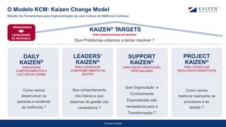 © Kaizen Institute
O Modelo KCM: Kaizen Change Model
Modelo de Ferramentas para Implementação de uma Cultura de Melhoria Continua
KAIZEN® TARGETS
PARA ATINGIR SUCESSO NO NEGÓCIO
Que Problemas estamos a tentar resolver ?
SUPPORT
KAIZEN®
PARA OBTER ORIENTAÇÃO
ESPECIALIZADA
Que Organização e
Conhecimento
Especializado são
necessários para a
Transformação ?
LEADERS‘
KAIZEN®
PARA CONSEGUIR
COMPROMETIMENTO DA
GESTÃO
Que comportamento
dos líderes e que
sistemas de gestão são
necessários ?
DAILY
KAIZEN®
PARA MUDAR
COMPORTAMENTOS E
CULTURA NO GEMBA
Como vamos
desenvolver as
pessoas e sustentar
as melhorias ?
PROJECT
KAIZEN®
PARA CONSEGUIR
RESULTADOS DISRUPTIVOS
Como vamos
melhorar realmente os
processos e as
tarefas ?
PARADIGMAS
CAPACIDADE
DE MUDANÇA
 