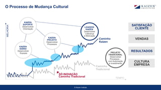 © Kaizen Institute
O Processo de Mudança CulturalMELHORIA
TEMPO
Caminho
Tradicional
Caminho
Kaizen
SÓ INOVAÇÃO
Caminho Tradicional
PROJETO
TRADICIONAL
Desenvolver
Processos…
com Automação
e Investimento
KAIZEN
DIÁRIO
Desenvolver
Equipas
KAIZEN
PROJETO
Desenvolver
Processos
SATISFAÇÃO
CLIENTE
VENDAS
RESULTADOS
CULTURA
EMPRESA
KAIZEN
SUPORTE
Desenvolver
Orientação
LEADERS
KAIZEN
Desenvolver
Liderança
e Motivação
 