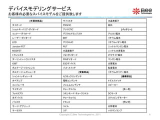 デバイスモデリングサービス
お客様の必要なスパイスモデルをご提供致します
                [半導体部品]      サイリスタ                                   水晶発振子
 ダイオード                       PWM IC                                  抵抗
 ショットキ・バリア・ダイオード             アナログIC                                           [バッテリー]
 ツェナー・ダイオード                  デジタルトランジスタ                              アルカリ電池
 レーザー・ダイオード                  BRT                                     リチウム電池
 LED                         デジタルIC                                  リチウムイオン電池
 Junction FET                PUT                                     ニッケルマンガン電池
 MOSFET                      水晶振動子                                   ニッケル水素電池
 トランジスタ                      フォトダイオード                                オキサイド電池
 ダーリントン・トランジスタ               PINダイオード                                マンガン電池
 IGBT                        ESDデバイス                                 太陽電池
 ボルテージ・リファレンス                バス・スイッチ                                 鉛蓄電池
 ボルテージ・レギュレータ                               [受動部品]                   リチウムポリマー電池
 シャント・レギュレータ                 セラミックコンデンサ                                        [機構部品]
 オペアンプ                       電解コンデンサ                                 トグルスイッチ
 コンパレータ                      フィルムコンデンサ                               スピーカー
 サイダック                       チョークコイル                                           [モータ]
 フォトカプラ                      コモンモード・チョークコイル                          DCモータ
 光デバイス                       チョークコイル                                 ステッピングモーター
 バリスタ                        トランス                                              [ランプ]
 サージ・アブソーバ                   コイル                                     白熱電球
 サーミスタ                       コア                                      ハロゲンランプ
                          Copyright (C) Bee Technologies Inc. 2011                      4
 