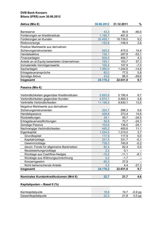 DVB Bank Konzern
Bilanz (IFRS) zum 30.06.2012

Aktiva (Mio €)                                 30.06.2012   31.12.2011        %

Barreserve                                           43,3         80,9    -46,5
Forderungen an Kreditinstitute                    1.195,7        491,8        –
Forderungen an Kunden                            20.458,1     18.739,0      9,2
Risikovorsorge                                     -153,8       -148,4      3,6
Positive Marktwerte aus derivativen
Sicherungsinstrumenten                              543,2        475,0     14,4
Handelsaktiva                                       135,1        287,8    -53,1
Finanzanlagen                                       505,5        484,7      4,3
Anteile an at Equity bewerteten Unternehmen         163,1        103,7     57,3
Immaterielle Vermögenswerte                         100,4        107,9     -7,0
Sachanlagen                                       1.060,0      1.244,6    -14,8
Ertragsteueransprüche                                82,0         77,5      5,8
Sonstige Aktiva                                      43,6         86,5    -49,6
Insgesamt                                        24.176,2     22.031,0      9,7

Passiva (Mio €)

Verbindlichkeiten gegenüber Kreditinstituten      5.693,9      5.190,4      9,7
Verbindlichkeiten gegenüber Kunden                4.674,1      4.460,3      4,8
Verbriefte Verbindlichkeiten                     11.156,5      9.830,1     13,5
Negative Marktwerte aus derivativen
Sicherungsinstrumenten                              324,7        296,3      9,6
Handelspassiva                                      428,8        373,4     14,8
Rückstellungen                                       39,1         59,7    -34,5
Ertragsteuerverpflichtungen                          55,8         73,7    -24,3
Sonstige Passiva                                    103,6        136,5    -24,1
Nachrangige Verbindlichkeiten                       445,2        400,6     11,1
Eigenkapital                                      1.254,5      1.210,0      3,7
   Grundkapital                                     117,9        117,9      0,0
   Kapitalrücklage                                  331,5        331,7     -0,1
   Gewinnrücklage                                   739,3        740,8     -0,2
   davon: Fonds für allgemeine Bankrisiken           82,4         82,4      0,0
   Neubewertungsrücklage                              2,3          0,1        –
   Rücklage aus Cashflow-Hedges                     -10,2        -11,1     -8,1
   Rücklage aus Währungsumrechnung                    5,2         -1,7        –
   Konzerngewinn                                     65,3         27,9        –
   Nicht beherrschende Anteile                        3,2          4,4    -27,3
Insgesamt                                        24.176,2     22.031,0      9,7

Nominales Kundenkreditvolumen (Mrd €)                22,7         21,7      4,6

Kapitalquoten – Basel II (%)

Kernkapitalquote                                     18,8         19,7   -0,9 pp
Gesamtkapitalquote                                   22,3         21,8    0,5 pp
 