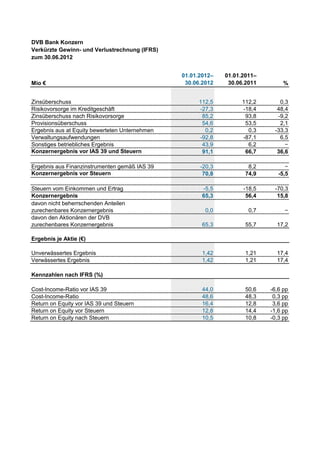 DVB Bank Konzern
Verkürzte Gewinn- und Verlustrechnung (IFRS)
zum 30.06.2012


                                                01.01.2012–   01.01.2011–
Mio €                                            30.06.2012    30.06.2011        %


Zinsüberschuss                                        112,5         112,2      0,3
Risikovorsorge im Kreditgeschäft                      -27,3         -18,4     48,4
Zinsüberschuss nach Risikovorsorge                     85,2          93,8     -9,2
Provisionsüberschuss                                   54,6          53,5      2,1
Ergebnis aus at Equity bewerteten Unternehmen           0,2           0,3    -33,3
Verwaltungsaufwendungen                               -92,8         -87,1      6,5
Sonstiges betriebliches Ergebnis                       43,9           6,2        −
Konzernergebnis vor IAS 39 und Steuern                 91,1          66,7     36,6

Ergebnis aus Finanzinstrumenten gemäß IAS 39          -20,3           8,2         −
Konzernergebnis vor Steuern                            70,8          74,9      -5,5

Steuern vom Einkommen und Ertrag                       -5,5         -18,5    -70,3
Konzernergebnis                                        65,3          56,4     15,8
davon nicht beherrschenden Anteilen
zurechenbares Konzernergebnis                           0,0           0,7        −
davon den Aktionären der DVB
zurechenbares Konzernergebnis                          65,3          55,7     17,2

Ergebnis je Aktie (€)

Unverwässertes Ergebnis                                1,42          1,21     17,4
Verwässertes Ergebnis                                  1,42          1,21     17,4

Kennzahlen nach IFRS (%)

Cost-Income-Ratio vor IAS 39                           44,0          50,6   -6,6 pp
Cost-Income-Ratio                                      48,6          48,3    0,3 pp
Return on Equity vor IAS 39 und Steuern                16,4          12,8    3,6 pp
Return on Equity vor Steuern                           12,8          14,4   -1,6 pp
Return on Equity nach Steuern                          10,5          10,8   -0,3 pp
 