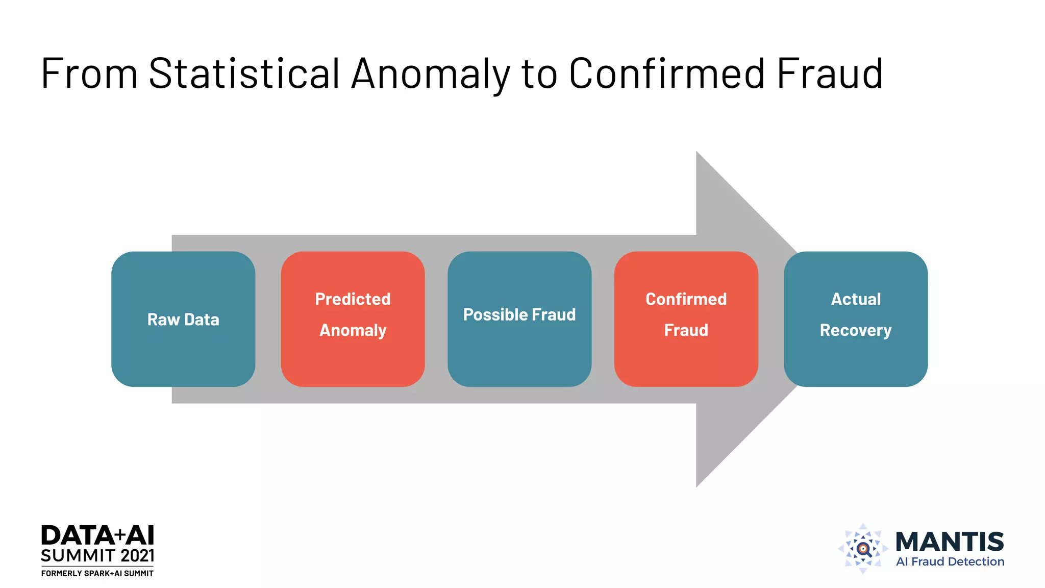 From Statistical Anomaly to Conﬁrmed Fraud
Raw Data
Predicted
Anomaly
Possible Fraud
Conﬁrmed
Fraud
Actual
Recovery
 