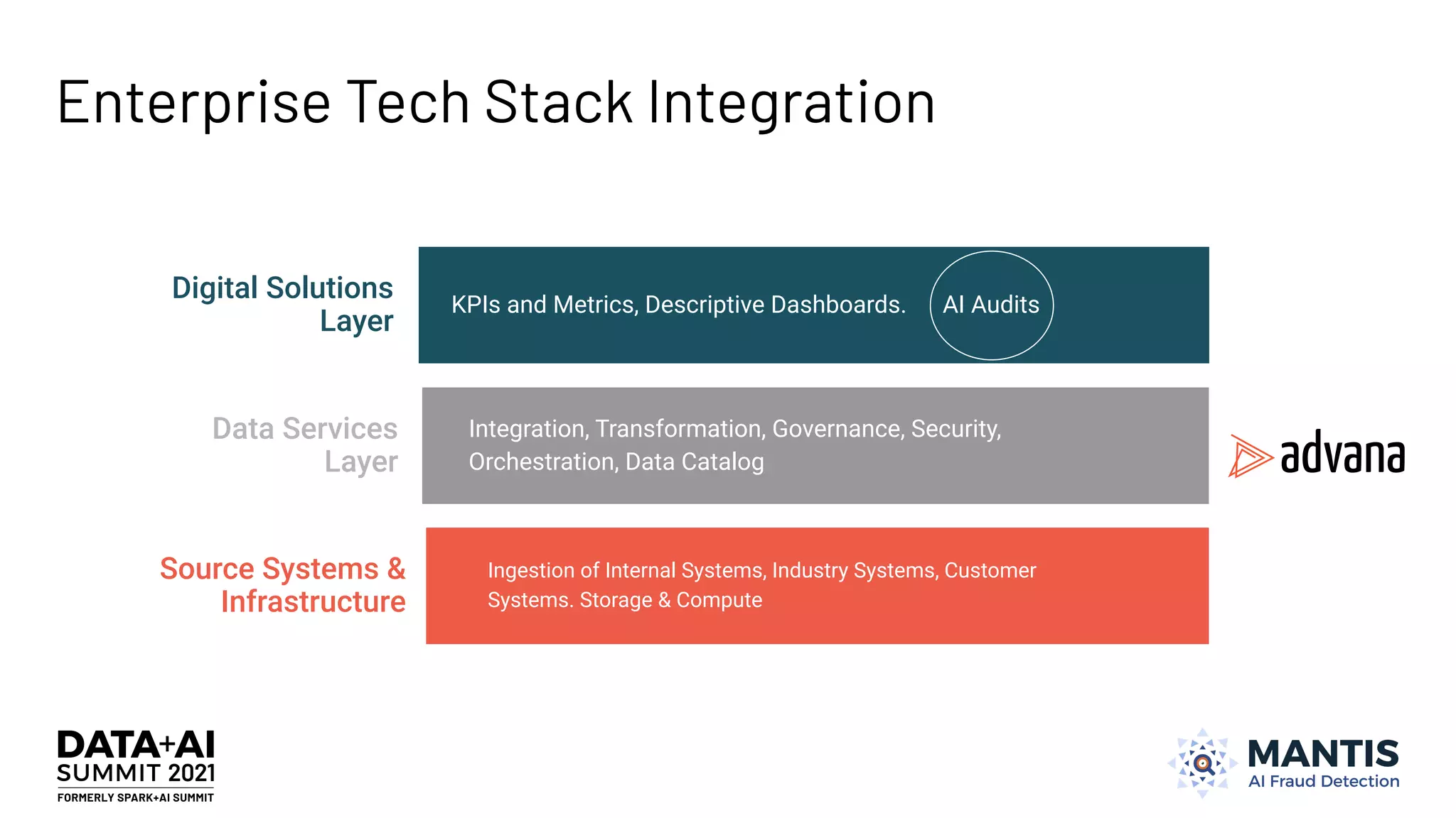 Enterprise Tech Stack Integration
Digital Solutions
Layer
KPIs and Metrics, Descriptive Dashboards. AI Audits
Data Services
Layer
Integration, Transformation, Governance, Security,
Orchestration, Data Catalog
Source Systems &
Infrastructure
Ingestion of Internal Systems, Industry Systems, Customer
Systems. Storage & Compute
 