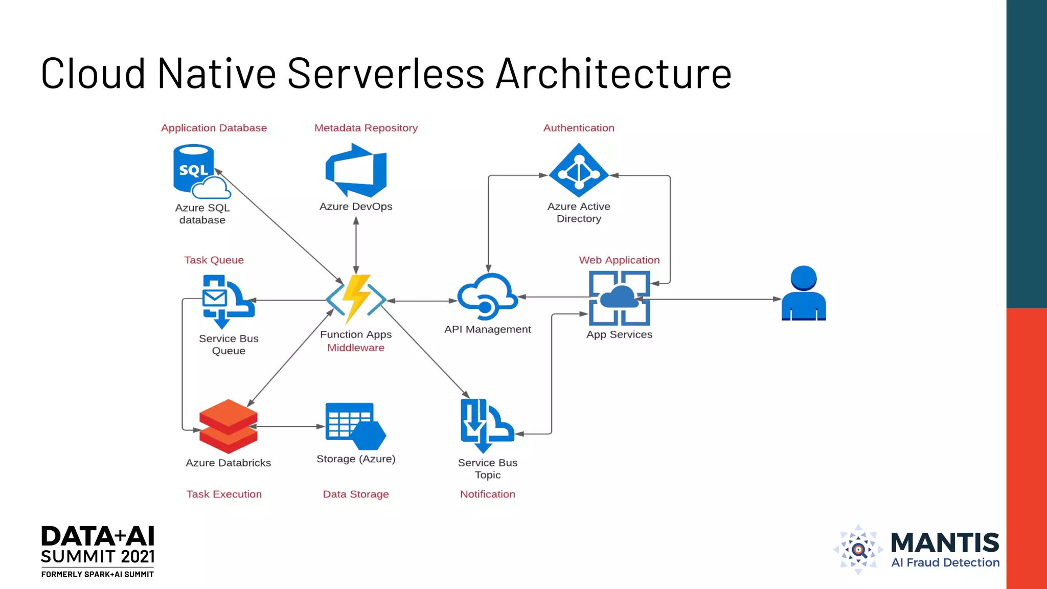 Cloud Native Serverless Architecture
 