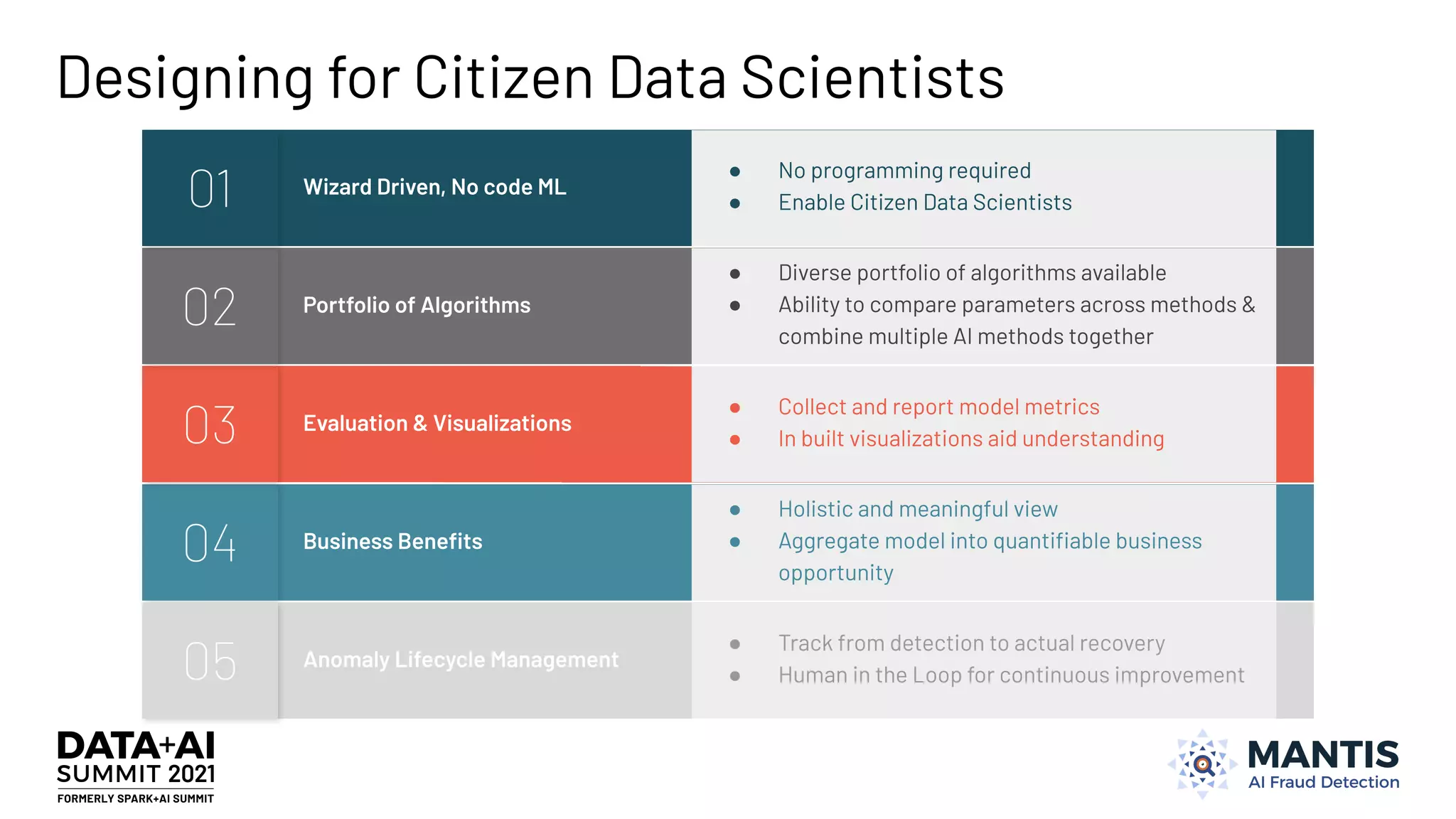Designing for Citizen Data Scientists
Business Beneﬁts
04
● Holistic and meaningful view
● Aggregate model into quantiﬁable business
opportunity
Evaluation & Visualizations
03
● Collect and report model metrics
● In built visualizations aid understanding
Portfolio of Algorithms
02
● Diverse portfolio of algorithms available
● Ability to compare parameters across methods &
combine multiple AI methods together
Wizard Driven, No code ML
01
● No programming required
● Enable Citizen Data Scientists
Anomaly Lifecycle Management
05
● Track from detection to actual recovery
● Human in the Loop for continuous improvement
 