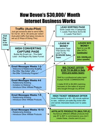 How Devon’s $30,000/ Month
                    Internet Business Works
                                                             LEAD SORTING PAGE
            Traffic (Auto-Pilot)                            Sorts Leads Into 2 Categories
        Just get someone else to send traffic               1. Leads That Have Some $$
        for me for .30 to .80 cents per visitor!                 2. Leads That Don’t
 Exit   Auto-pilot traffic that takes minutes to
Pop     set up (2 Ways of Doing This)
Opt-
in to                                                      LEADS W/               LEADS W/O
video
                                                            MONEY                   MONEY
            HIGH CONVERTING                             Application Page         Sent to Low $$
                                                        That Sends The           offer WITH
             CAPTURE PAGE                               Lead To My               Continuity!
          Builds My Email List - “Pre-Sells”            IN HOUSE Sales
         Lead - And Begins My Sales Funnel              Team                     $20- $50/Month
                                                                                 (plus upsells)


        Email Messages Weeks 1-3                                BIG TICKET OFFER
        - Welcome & Relationship Building
        - Re-Offer “Big Dollar” offer                         $120 TO $4,800 A Sale
        - Re-Offer “Continuity Program”                        (hire pro-sales team)
                                                          Sold by a professional sales team
        Email Messages Weeks 4-6                          & pays HUGE COMMISSIONS
        - Relationship Building
        - Invitation to Webinar                           I make $120 to $4,800 matching
        - Introduce Other Affiliate Products              bonuses on the sales of anyone
                                                          who bought through my aff link!


        Email Messages Weeks 7-9                    HIGH TICKET WEBINAR OFFER
        - Relationship Building                    Invite Prospect to a 45 – 90 minute webinar
        - Introduce Other Affiliate Products       to see.. webinar pre-sells Big ticket offer
                                                   and sends interested leads over to sales
                                                   team

        Email Messages Weeks 10-12
        - Relationship Building                    AFFILIATE PRODUCTS (MULTIPLE)
        - Introduce Other Affiliate Products         Numerous different affiliate products that
                                                     pay $7 to $97 in commissions (you don’t
                                                        create these, checks sent to you)
 